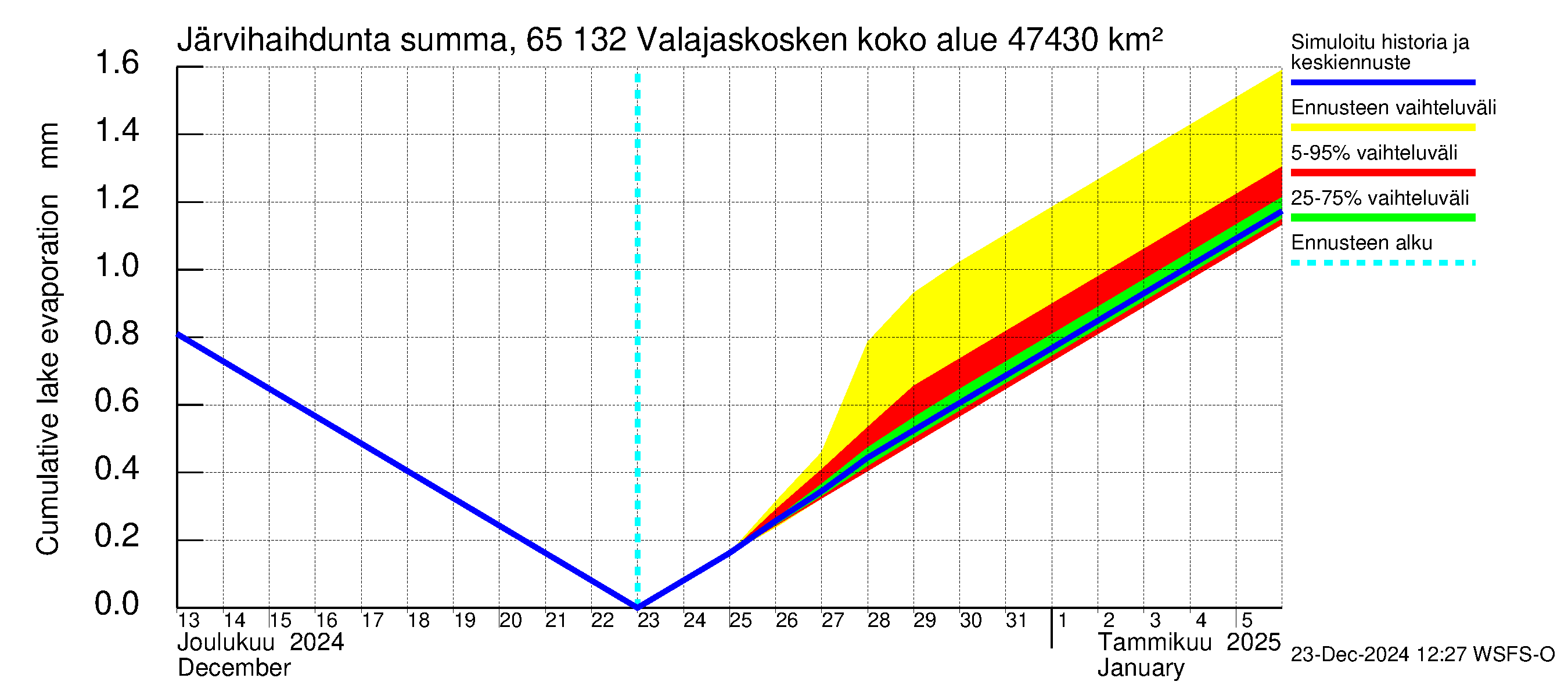 Kemijoen vesistöalue - Valajaskosken vl:n yläallas: Järvihaihdunta - summa