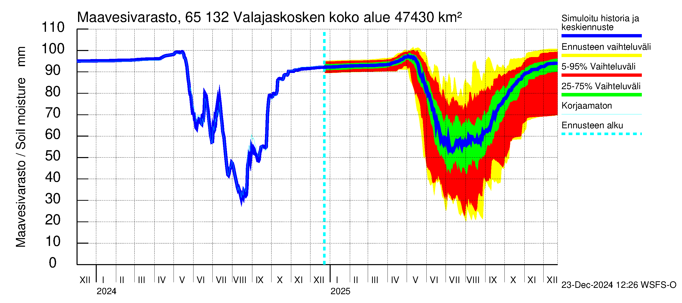 Kemijoen vesistöalue - Valajaskosken vl:n yläallas: Maavesivarasto