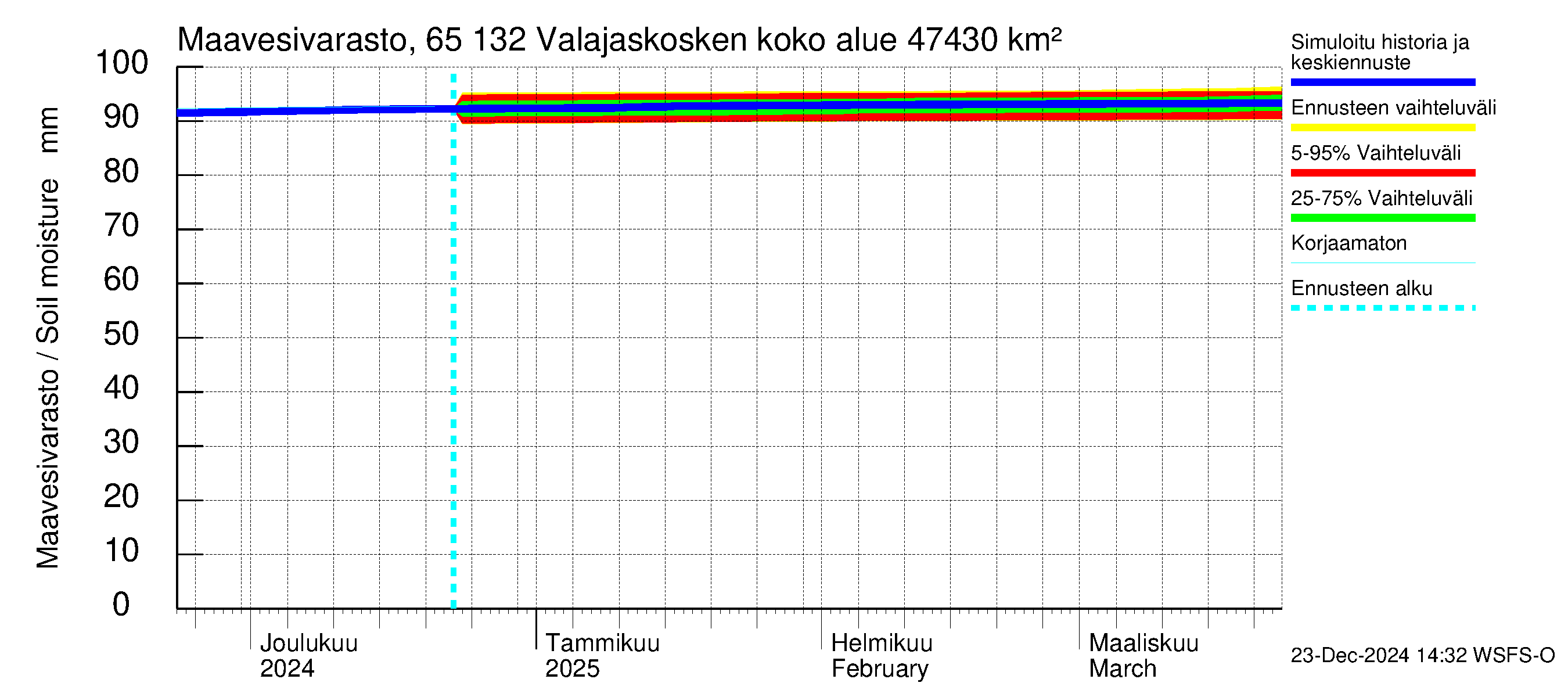 Kemijoen vesistöalue - Valajaskosken vl:n yläallas: Maavesivarasto