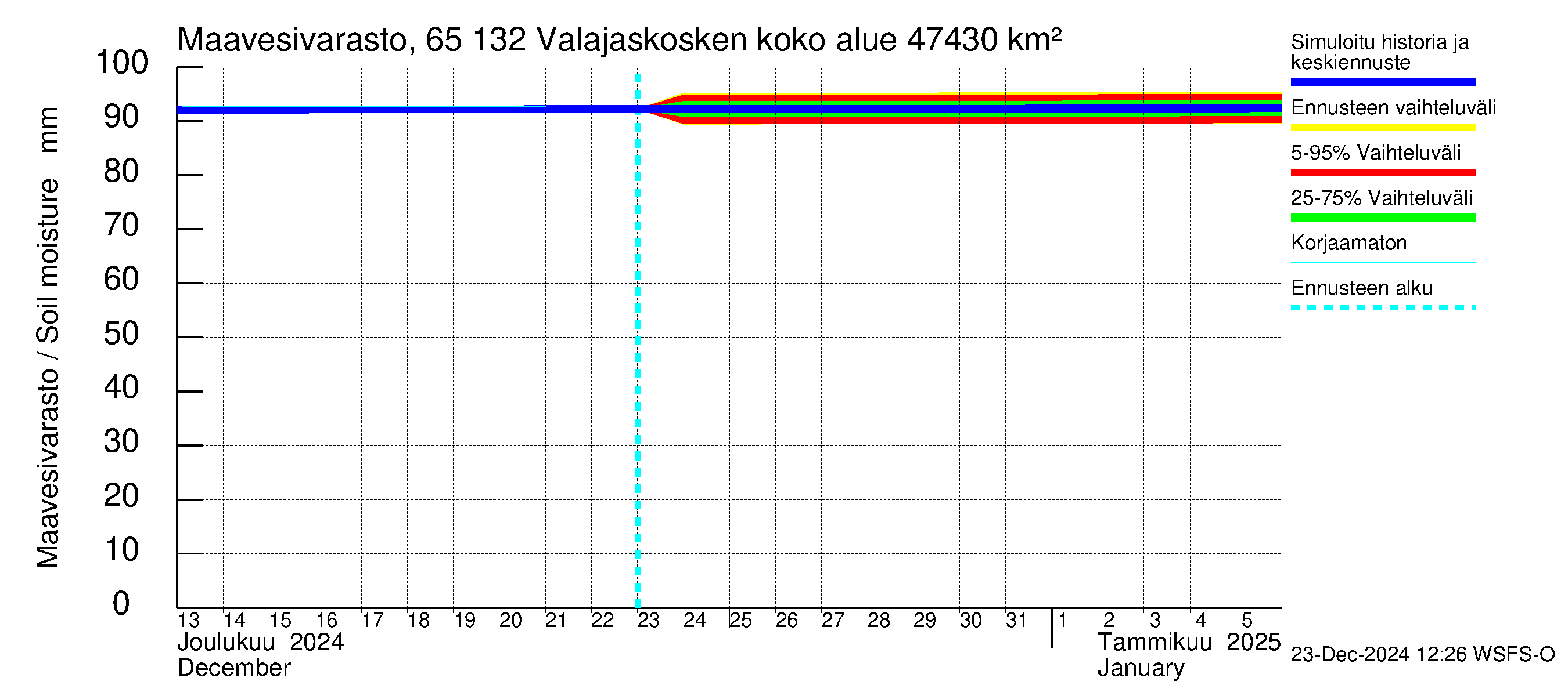 Kemijoen vesistöalue - Valajaskosken vl:n yläallas: Maavesivarasto