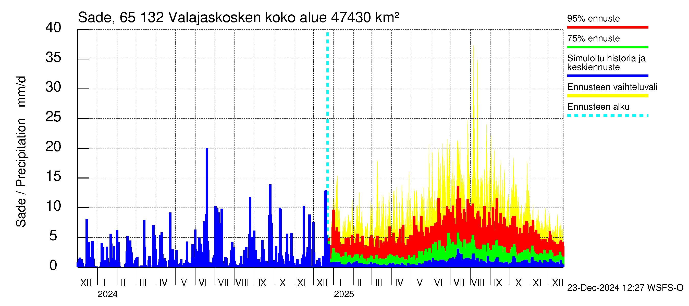 Kemijoen vesistöalue - Valajaskosken vl:n yläallas: Sade