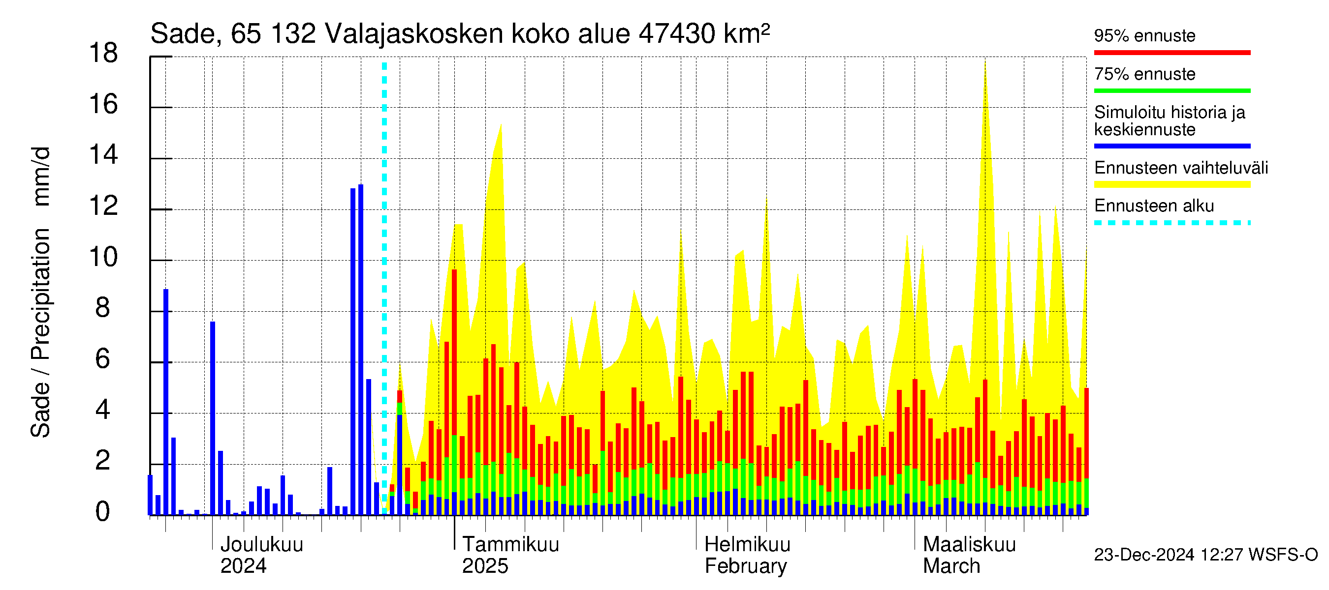 Kemijoen vesistöalue - Valajaskosken vl:n yläallas: Sade