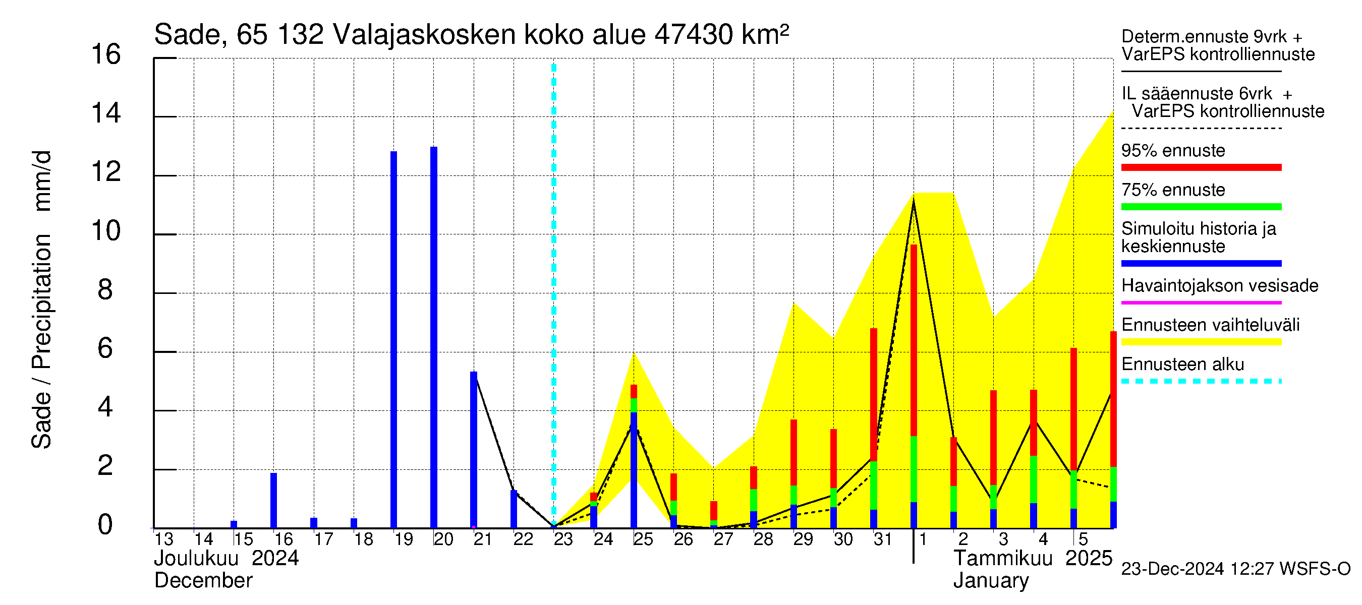 Kemijoen vesistöalue - Valajaskosken vl:n yläallas: Sade