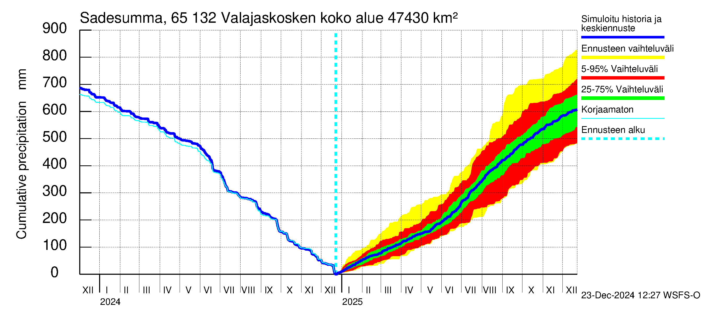 Kemijoen vesistöalue - Valajaskosken vl:n yläallas: Sade - summa