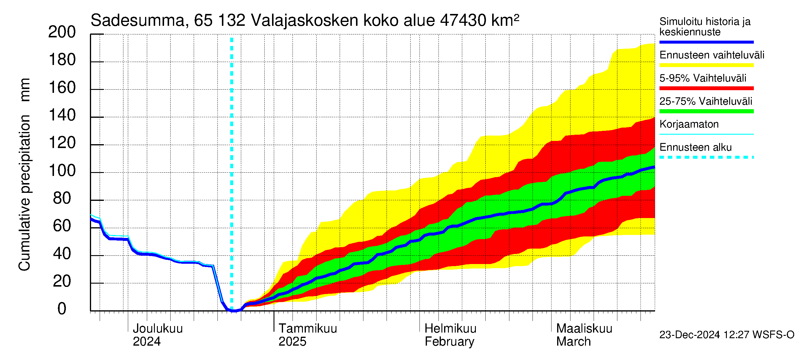 Kemijoen vesistöalue - Valajaskosken vl:n yläallas: Sade - summa