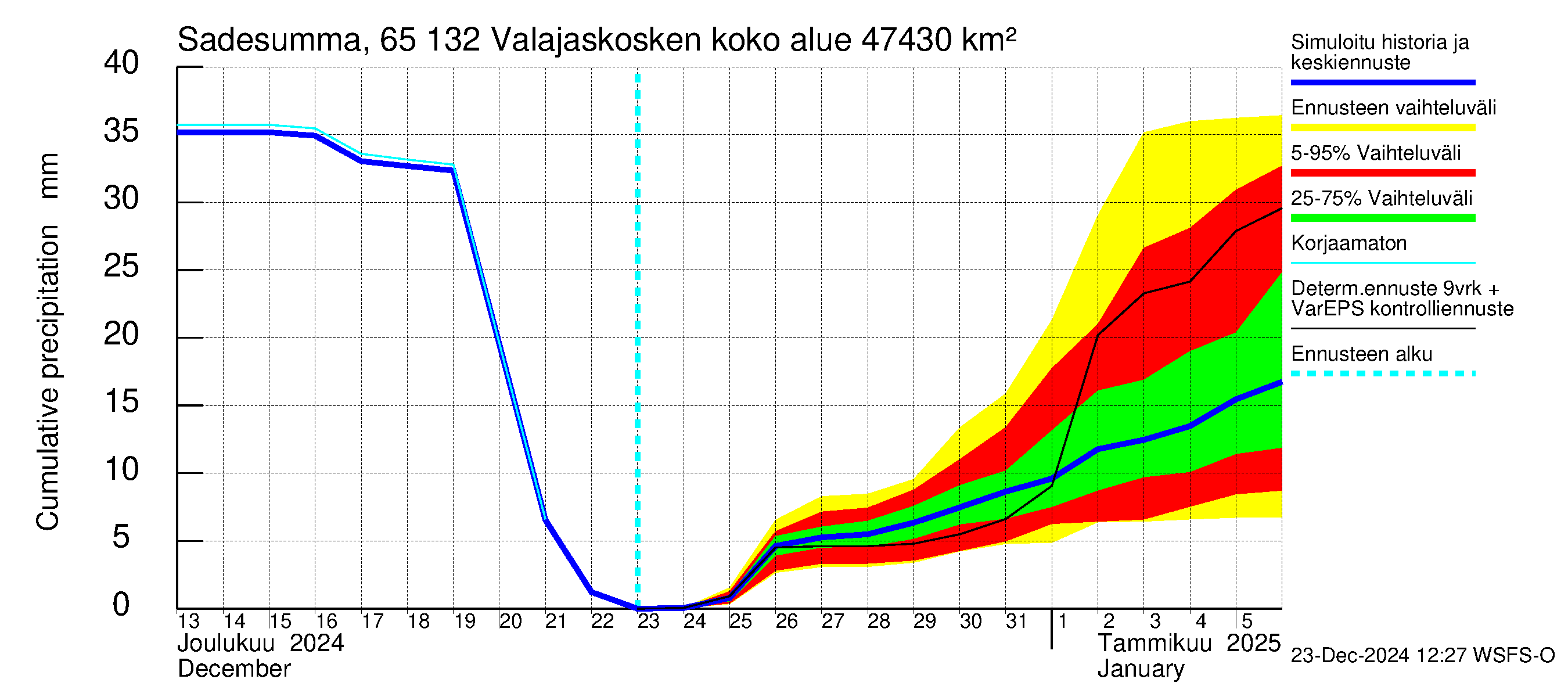 Kemijoen vesistöalue - Valajaskosken vl:n yläallas: Sade - summa