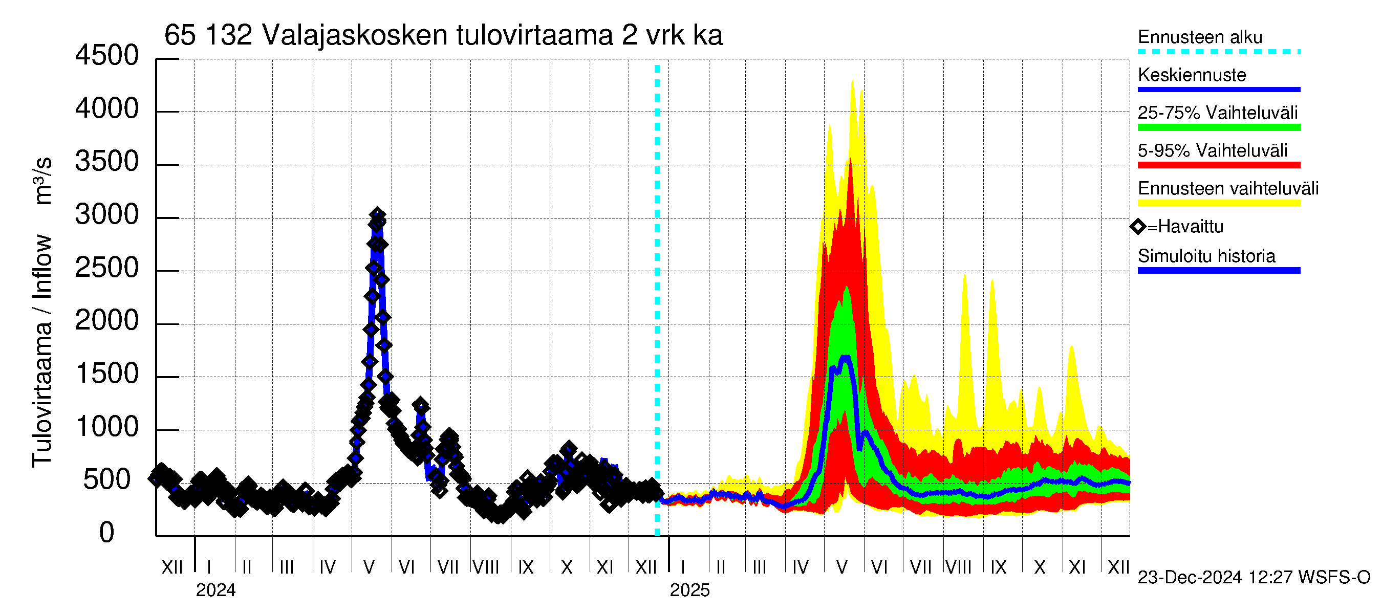 Kemijoen vesistöalue - Valajaskosken vl:n yläallas: Tulovirtaama (usean vuorokauden liukuva keskiarvo) - jakaumaennuste