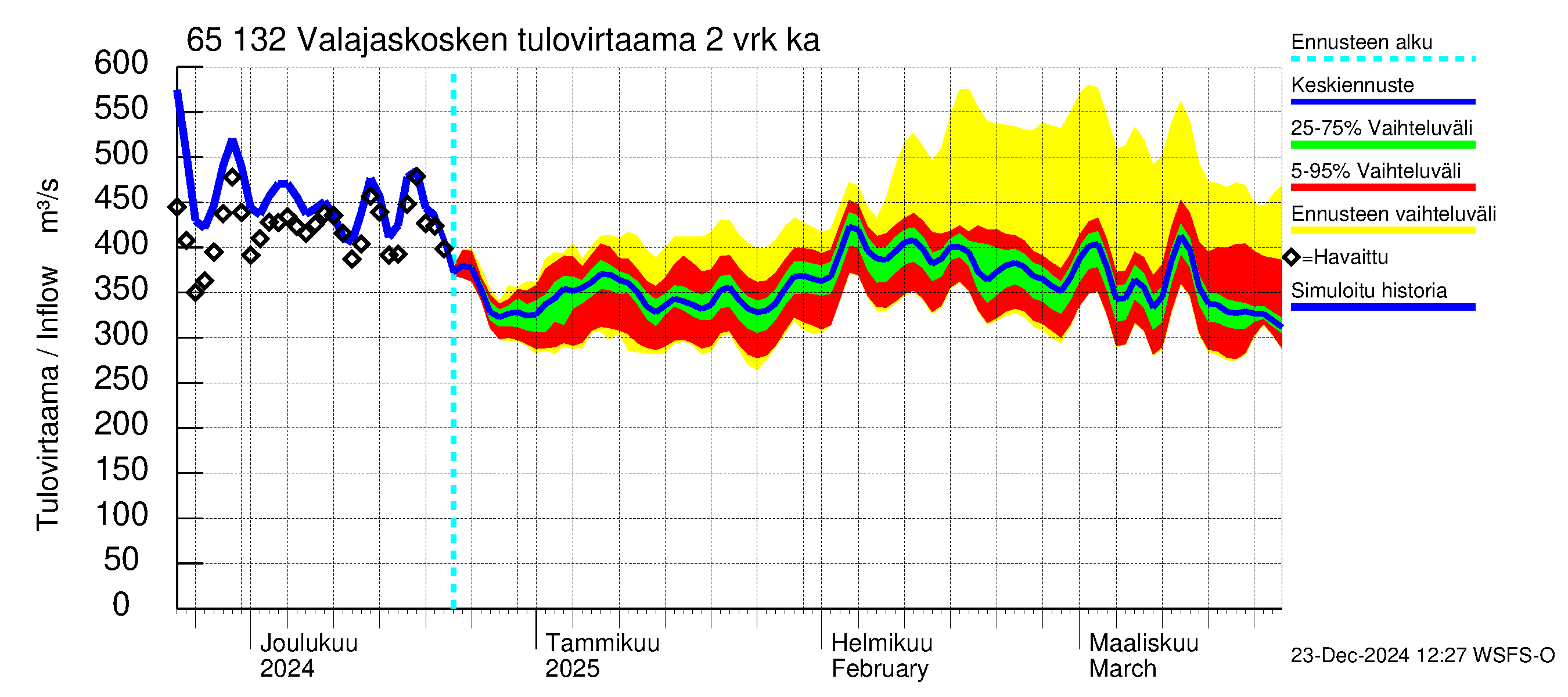 Kemijoen vesistöalue - Valajaskosken vl:n yläallas: Tulovirtaama (usean vuorokauden liukuva keskiarvo) - jakaumaennuste