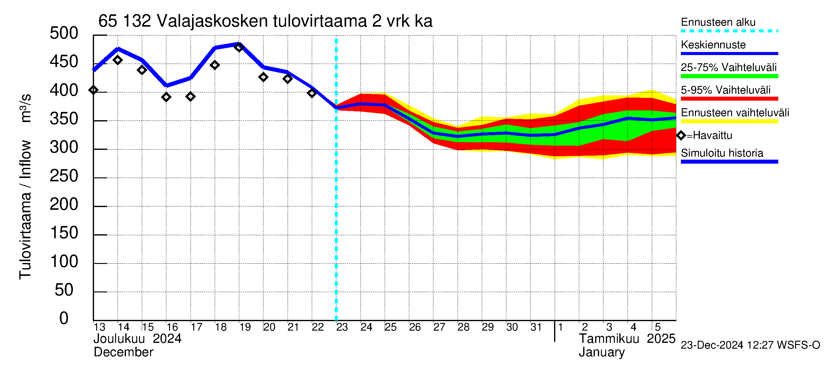 Kemijoen vesistöalue - Valajaskosken vl:n yläallas: Tulovirtaama (usean vuorokauden liukuva keskiarvo) - jakaumaennuste