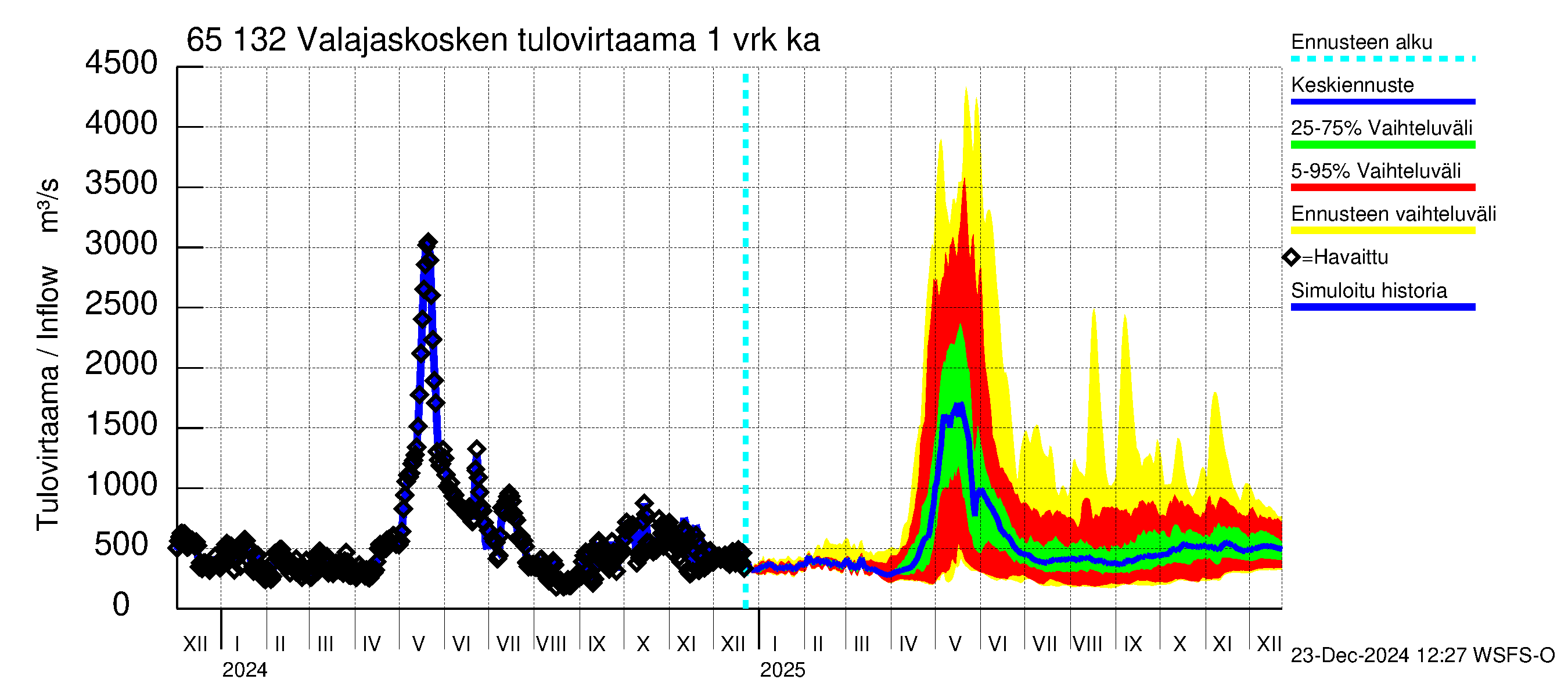 Kemijoen vesistöalue - Valajaskosken vl:n yläallas: Tulovirtaama - jakaumaennuste