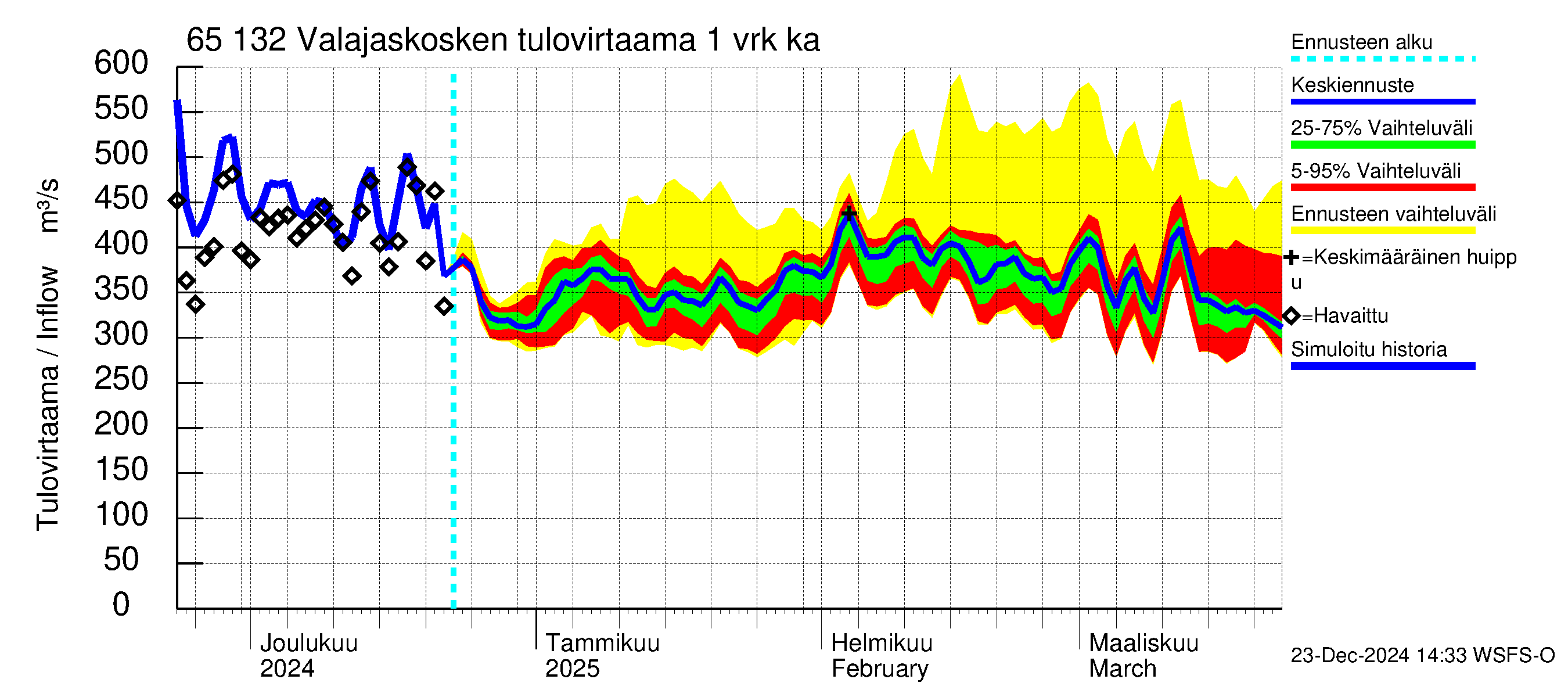 Kemijoen vesistöalue - Valajaskosken vl:n yläallas: Tulovirtaama - jakaumaennuste