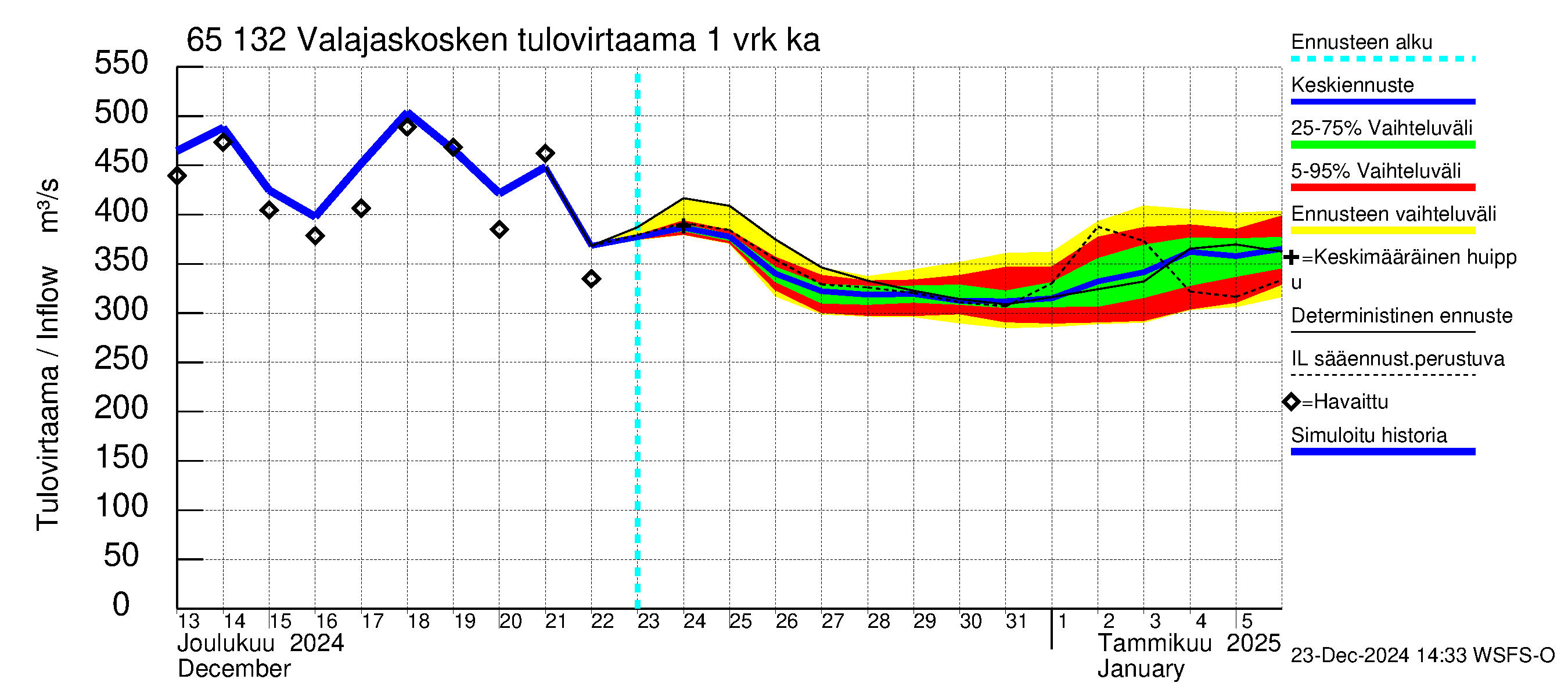 Kemijoen vesistöalue - Valajaskosken vl:n yläallas: Tulovirtaama - jakaumaennuste