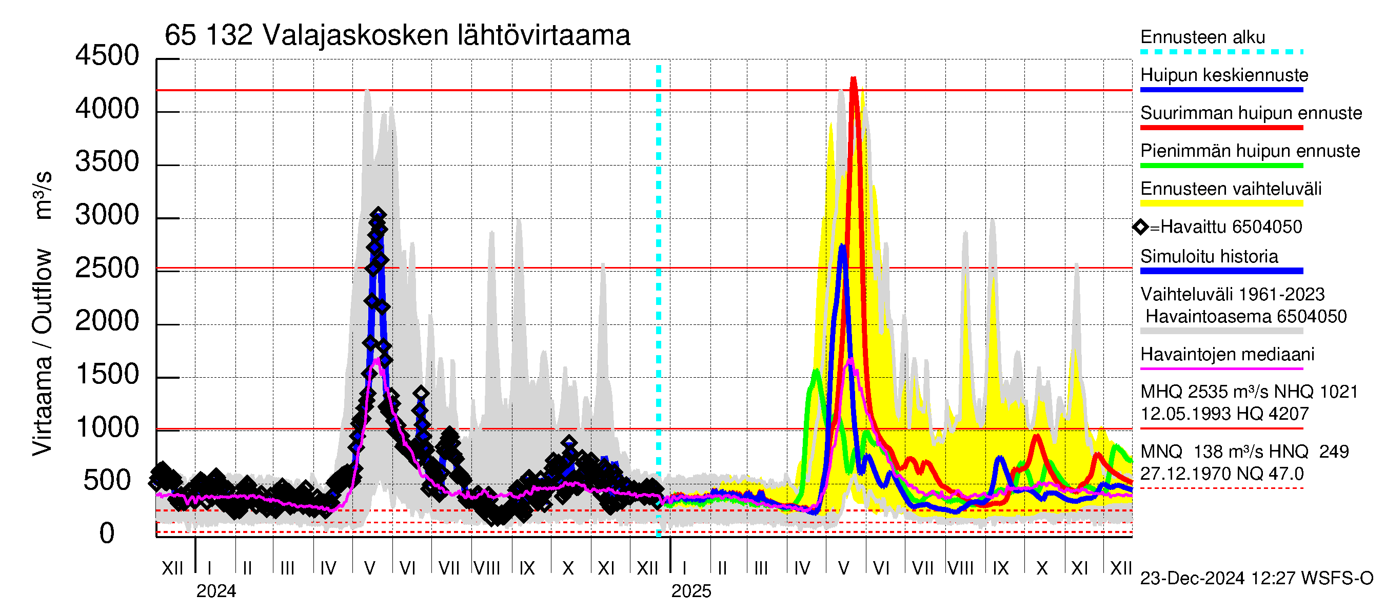 Kemijoen vesistöalue - Valajaskosken vl:n yläallas: Lähtövirtaama / juoksutus - huippujen keski- ja ääriennusteet