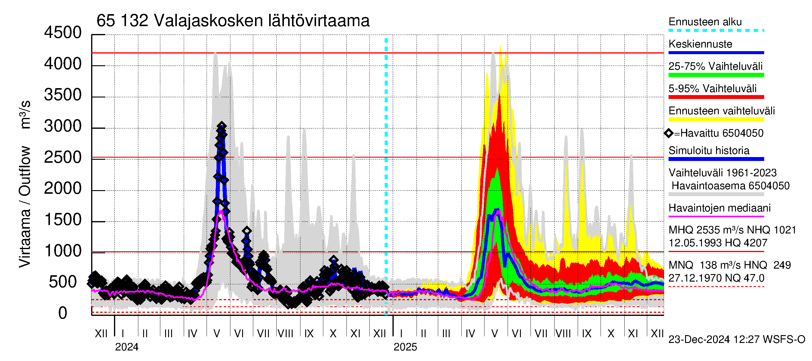 Kemijoen vesistöalue - Valajaskosken vl:n yläallas: Lähtövirtaama / juoksutus - jakaumaennuste