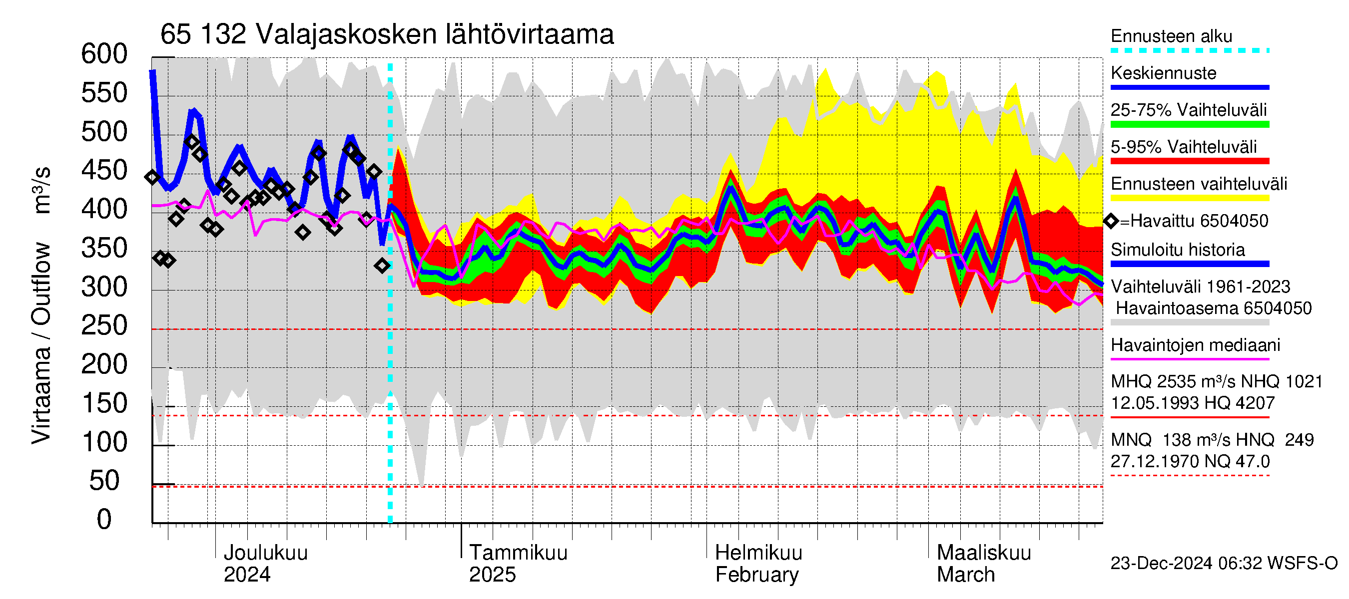 Kemijoen vesistöalue - Valajaskosken vl:n yläallas: Lähtövirtaama / juoksutus - jakaumaennuste