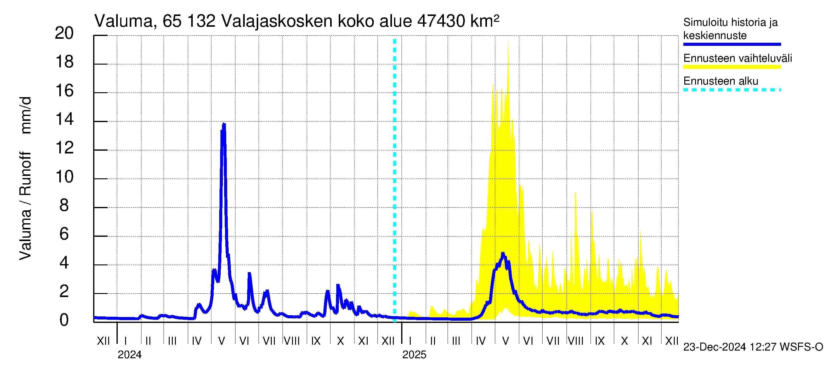 Kemijoen vesistöalue - Valajaskosken vl:n yläallas: Valuma