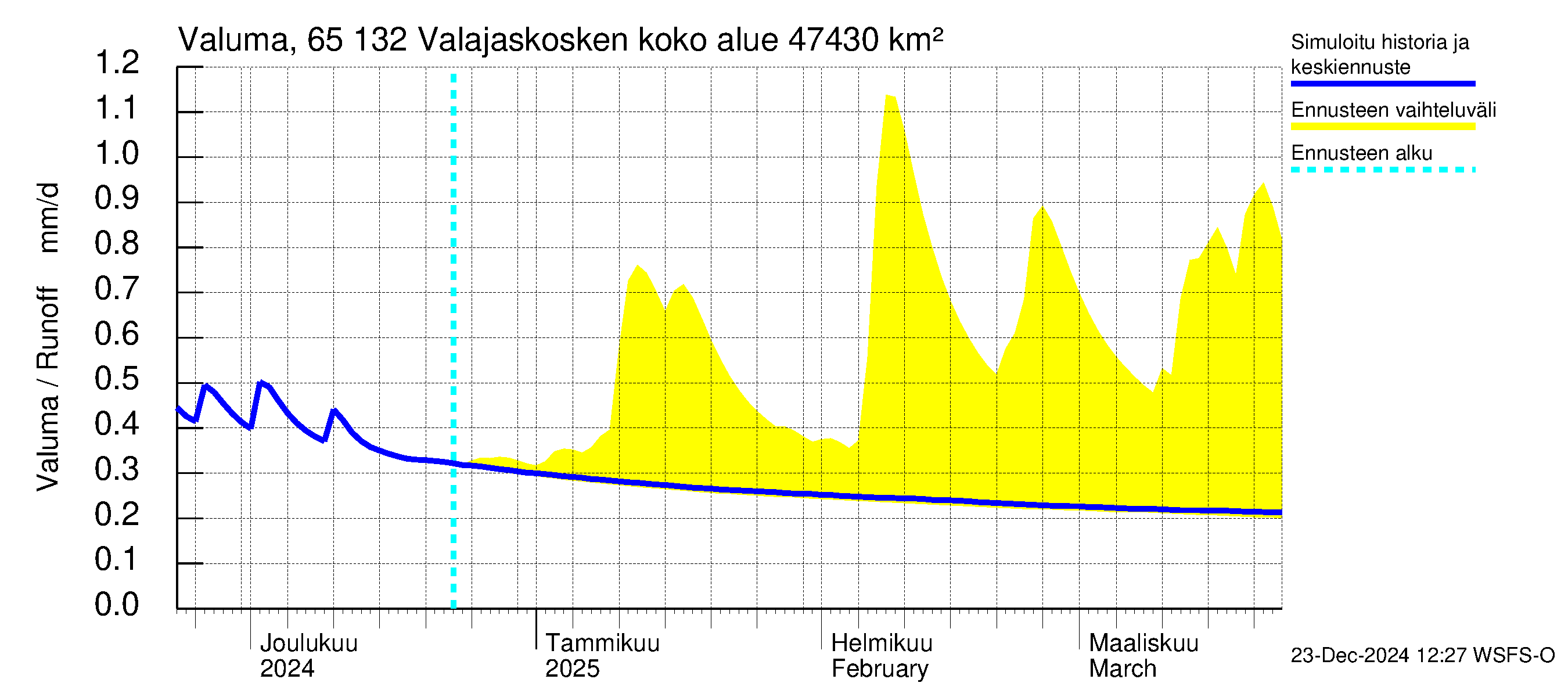 Kemijoen vesistöalue - Valajaskosken vl:n yläallas: Valuma