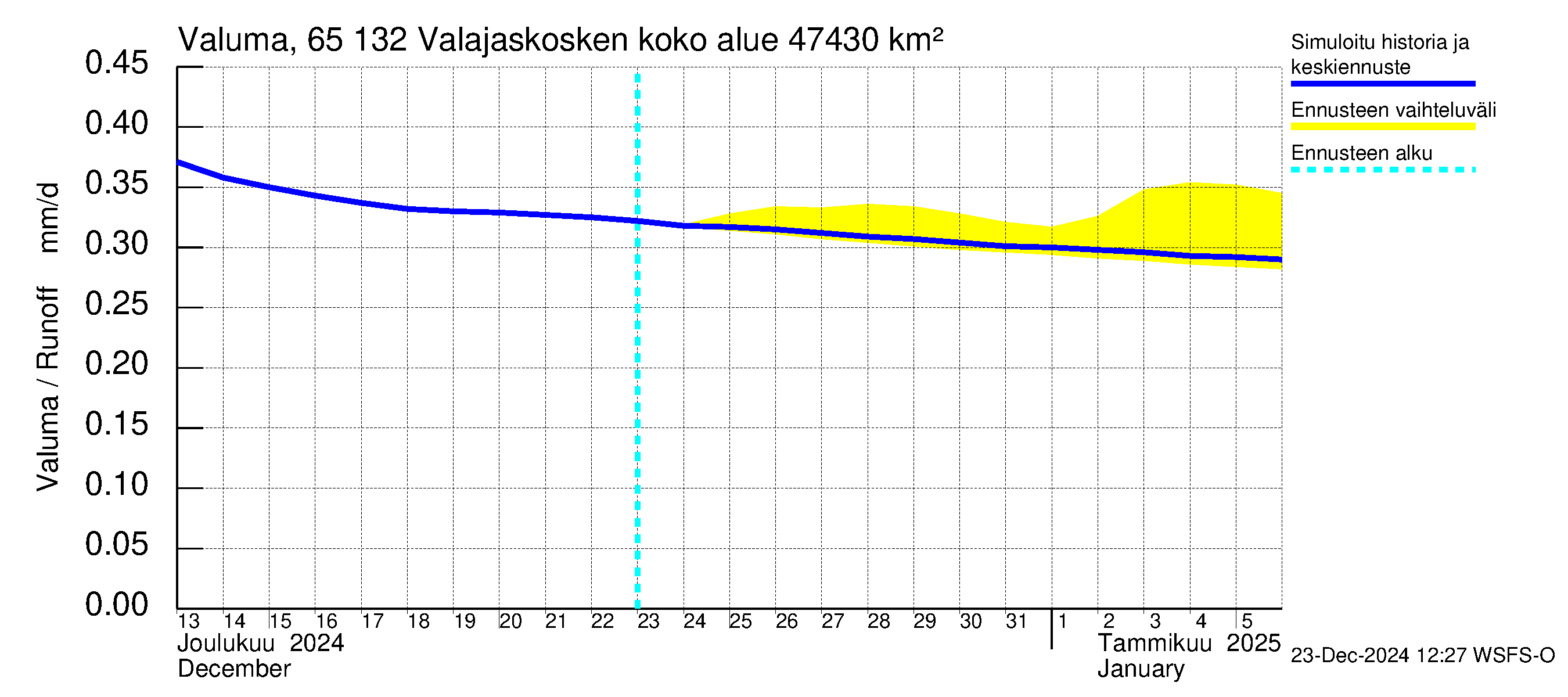 Kemijoen vesistöalue - Valajaskosken vl:n yläallas: Valuma