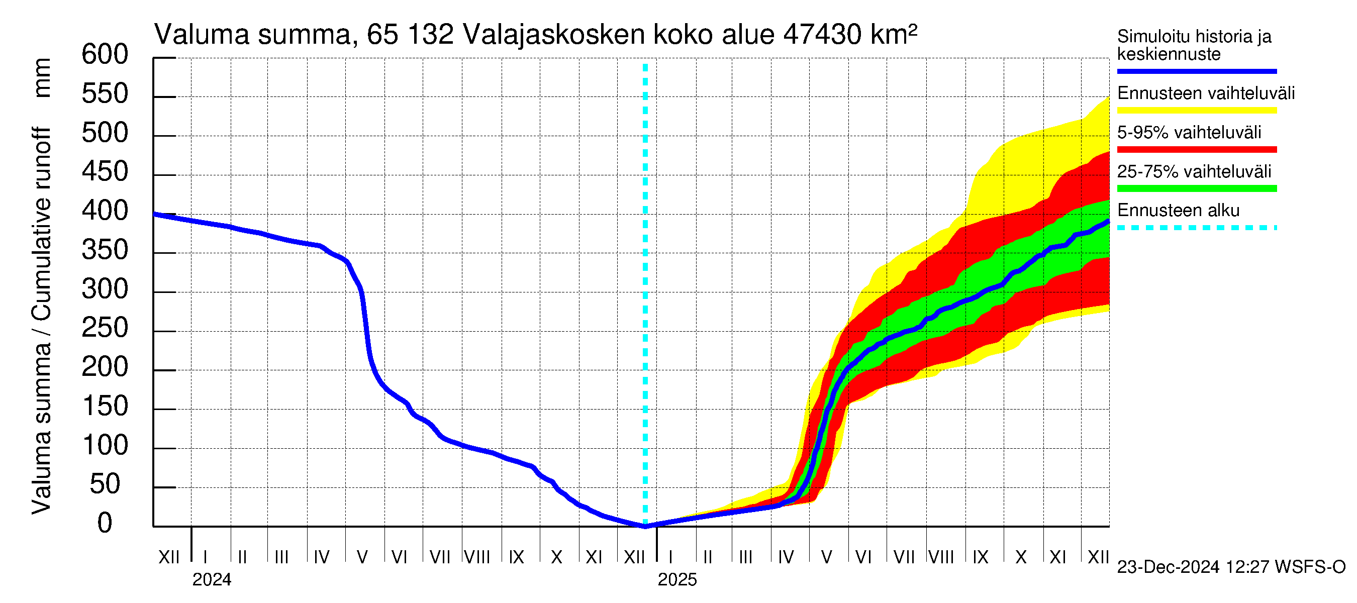 Kemijoen vesistöalue - Valajaskosken vl:n yläallas: Valuma - summa