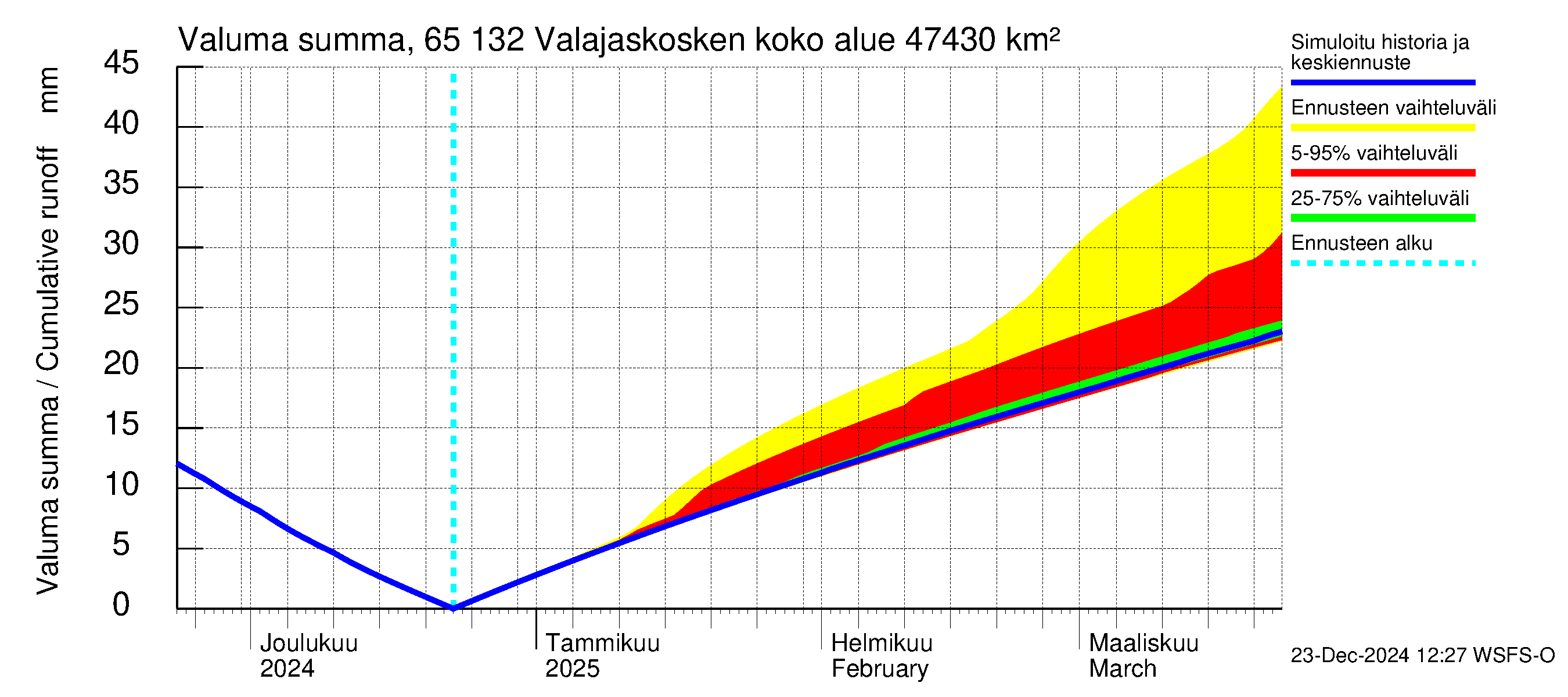 Kemijoen vesistöalue - Valajaskosken vl:n yläallas: Valuma - summa