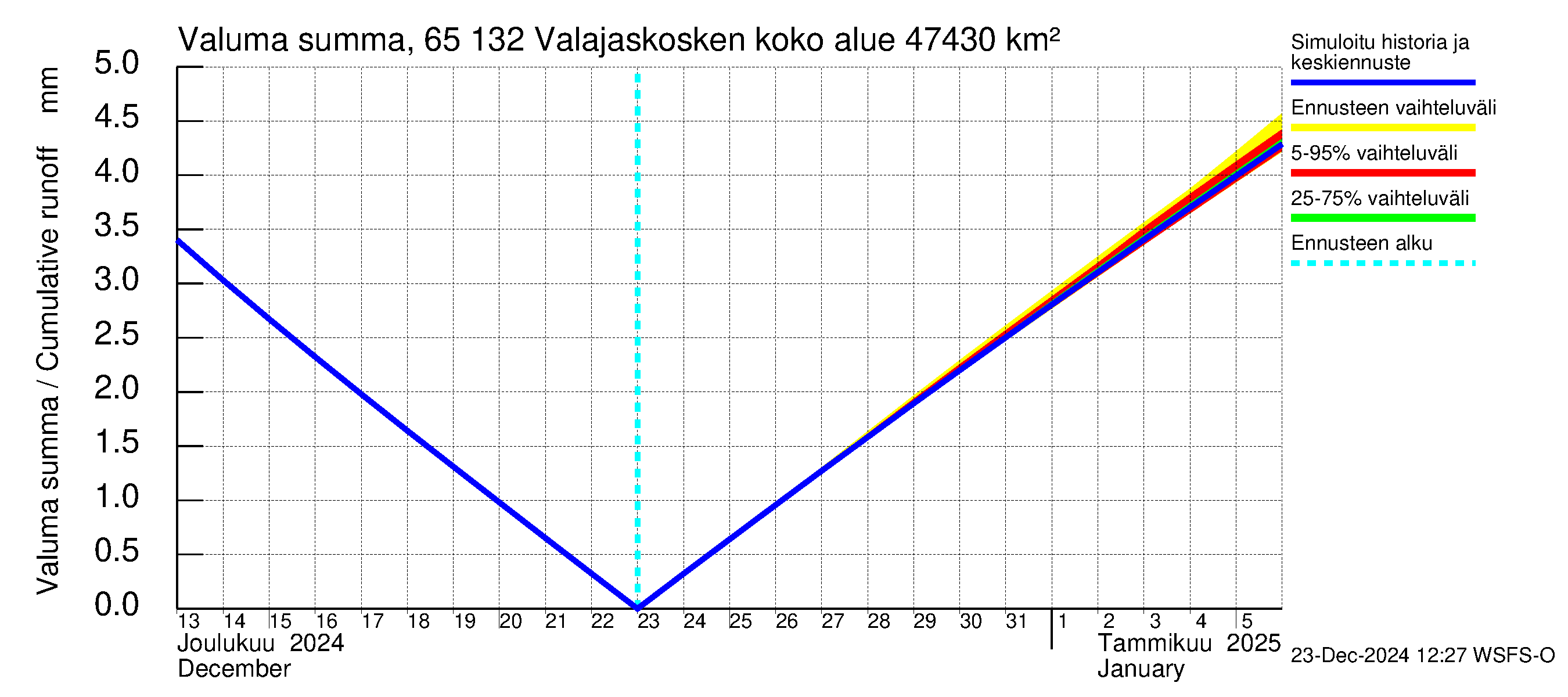 Kemijoen vesistöalue - Valajaskosken vl:n yläallas: Valuma - summa