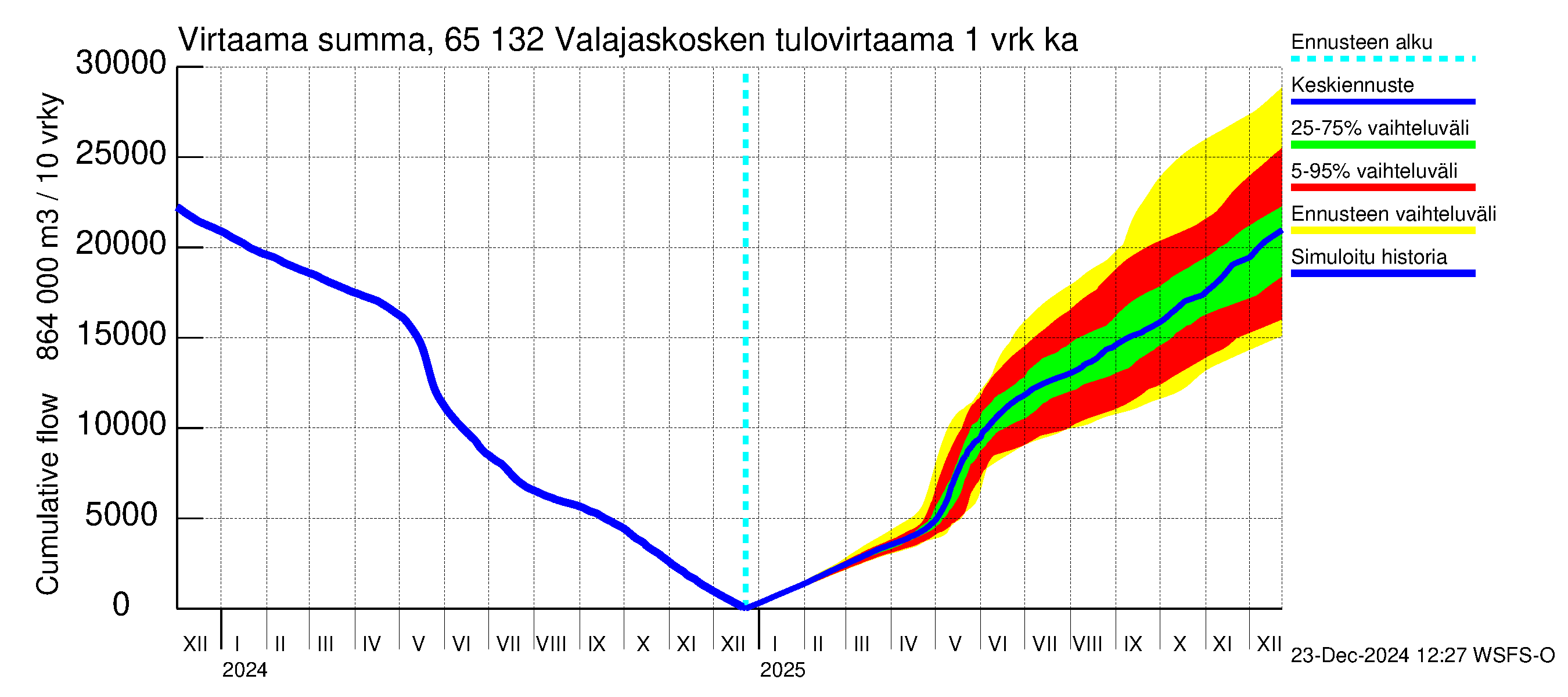 Kemijoen vesistöalue - Valajaskosken vl:n yläallas: Tulovirtaama - summa