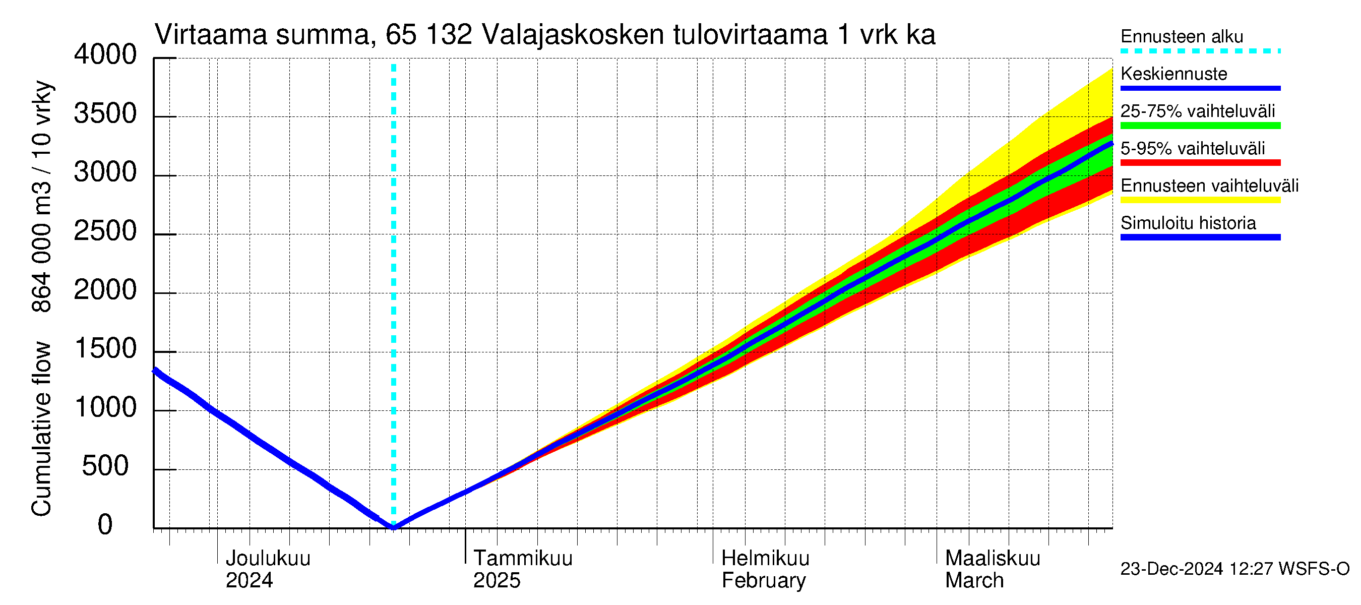 Kemijoen vesistöalue - Valajaskosken vl:n yläallas: Tulovirtaama - summa