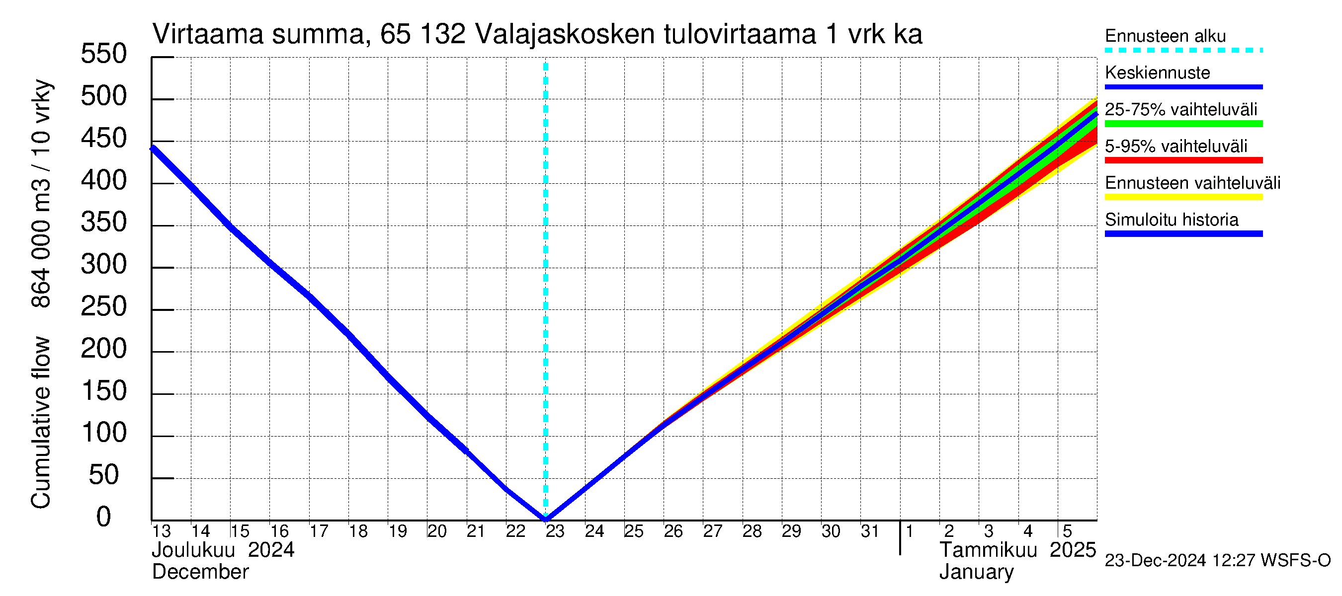 Kemijoen vesistöalue - Valajaskosken vl:n yläallas: Tulovirtaama - summa