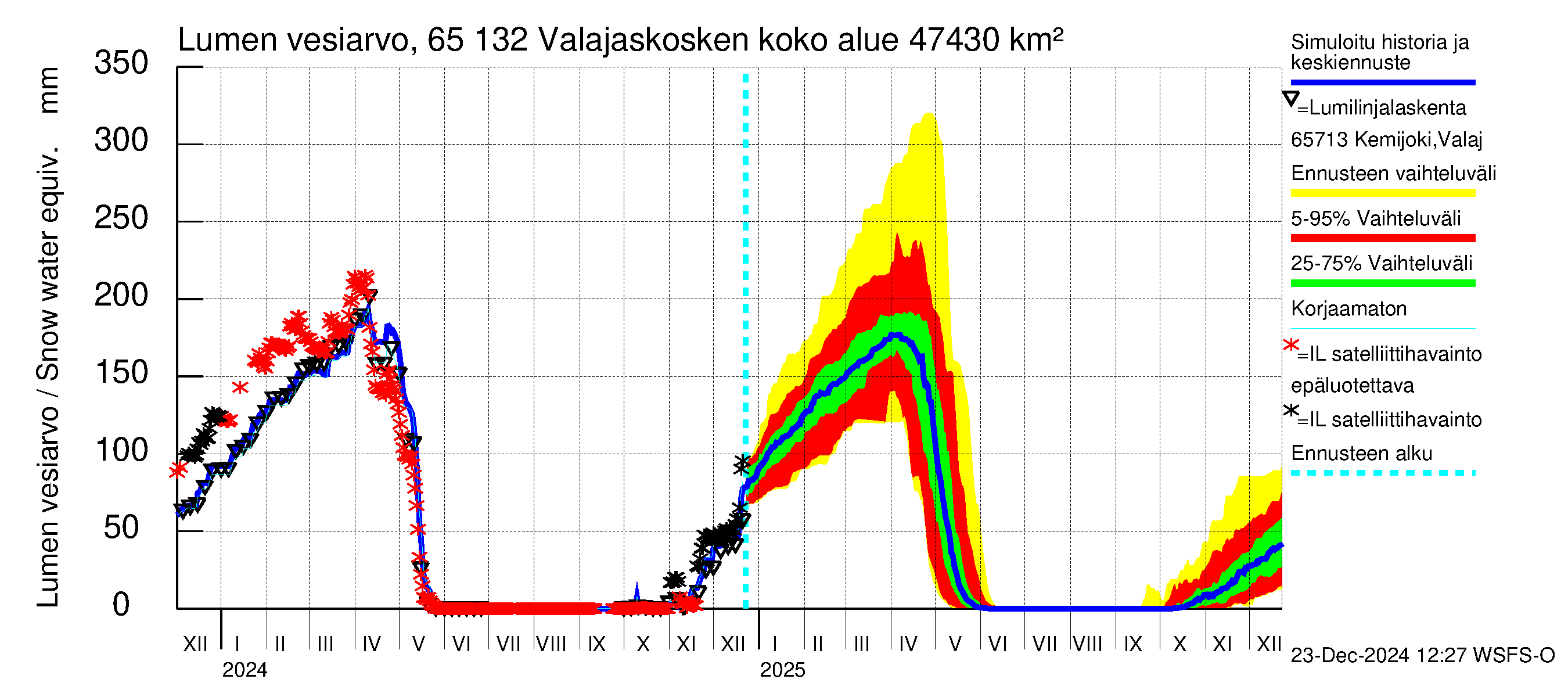 Kemijoen vesistöalue - Valajaskosken vl:n yläallas: Lumen vesiarvo