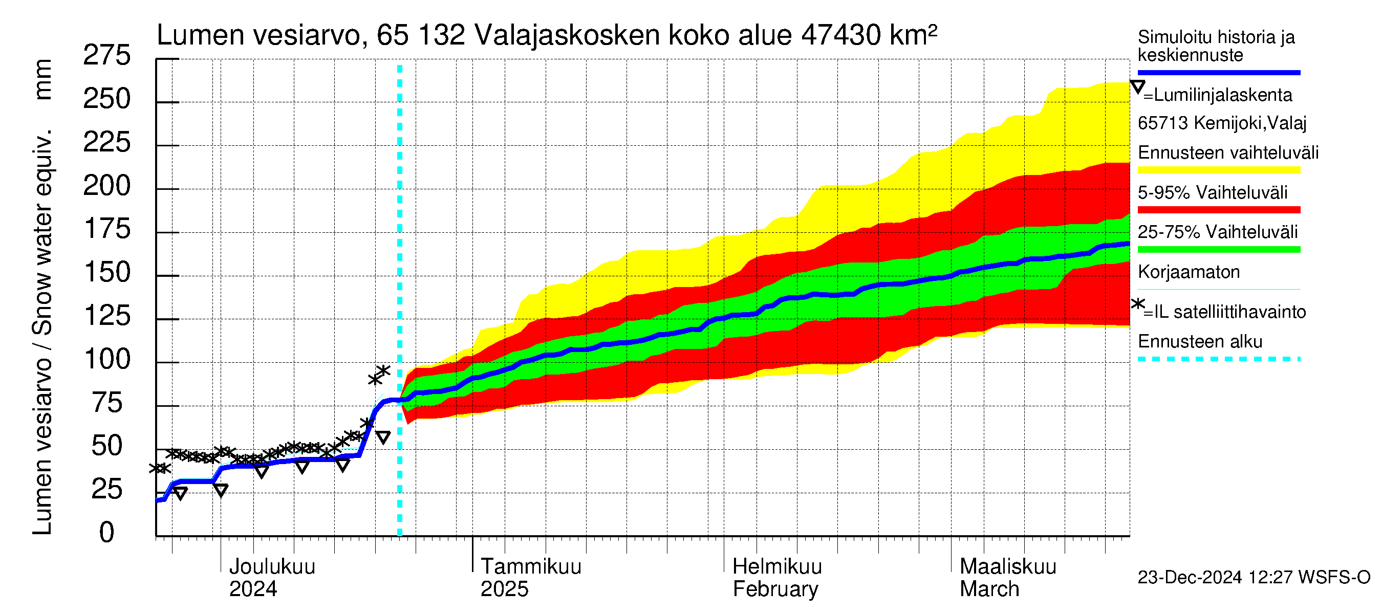 Kemijoen vesistöalue - Valajaskosken vl:n yläallas: Lumen vesiarvo