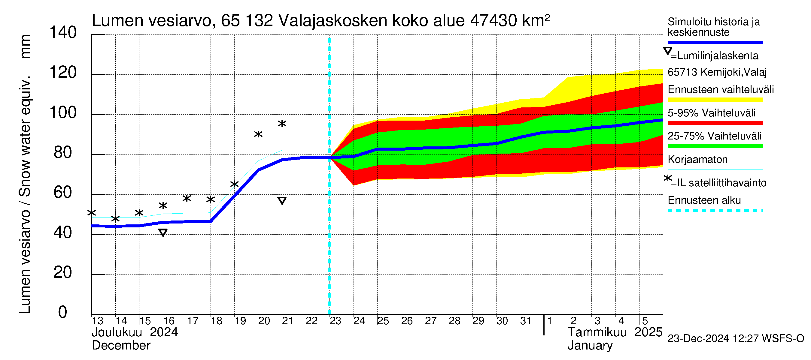 Kemijoen vesistöalue - Valajaskosken vl:n yläallas: Lumen vesiarvo