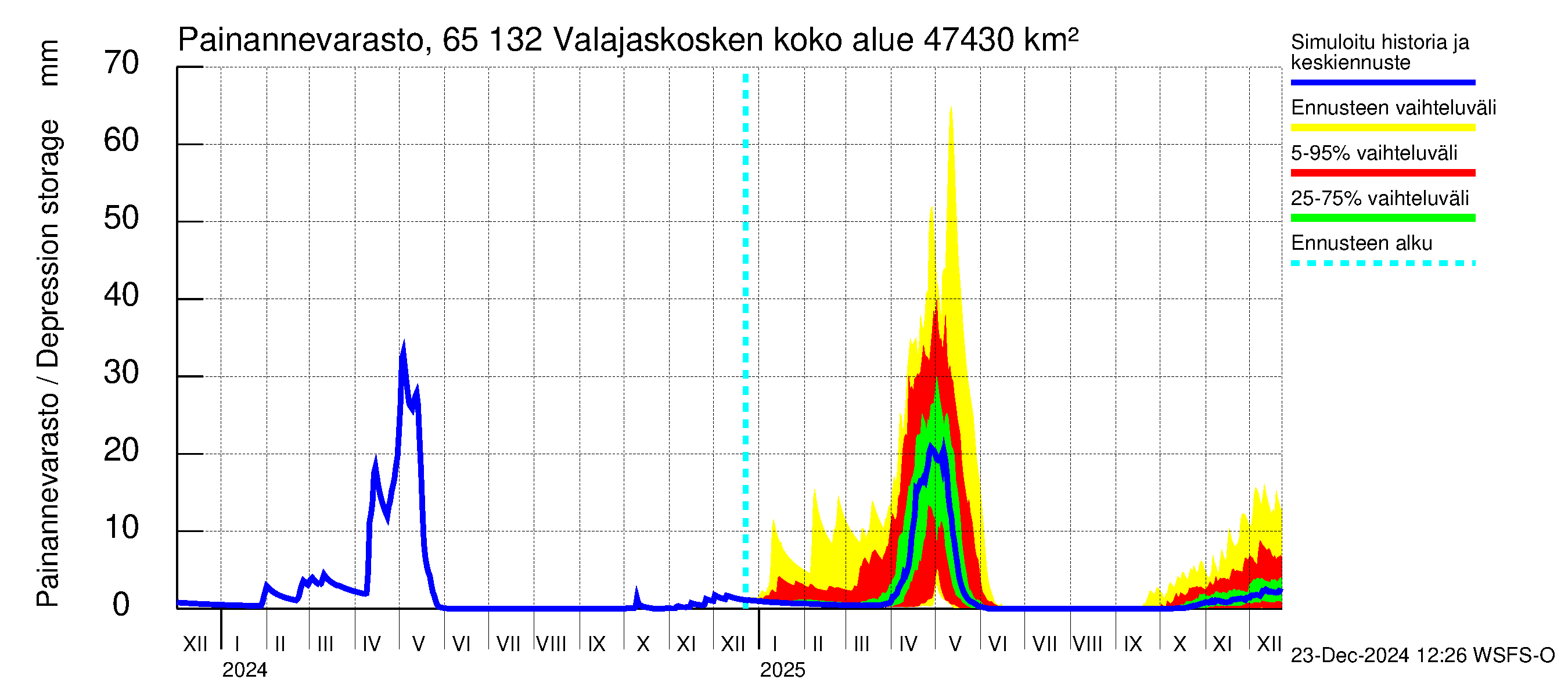 Kemijoen vesistöalue - Valajaskosken vl:n yläallas: Painannevarasto