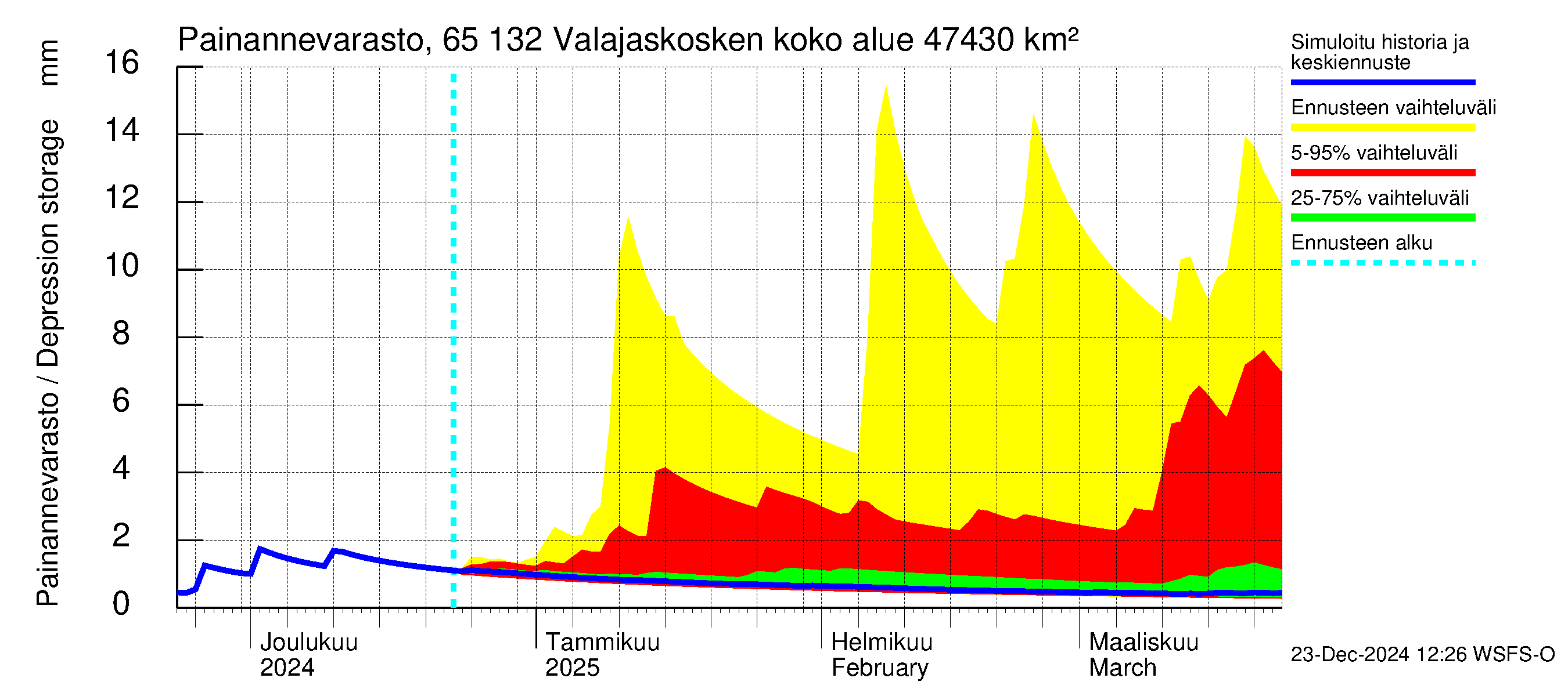 Kemijoen vesistöalue - Valajaskosken vl:n yläallas: Painannevarasto