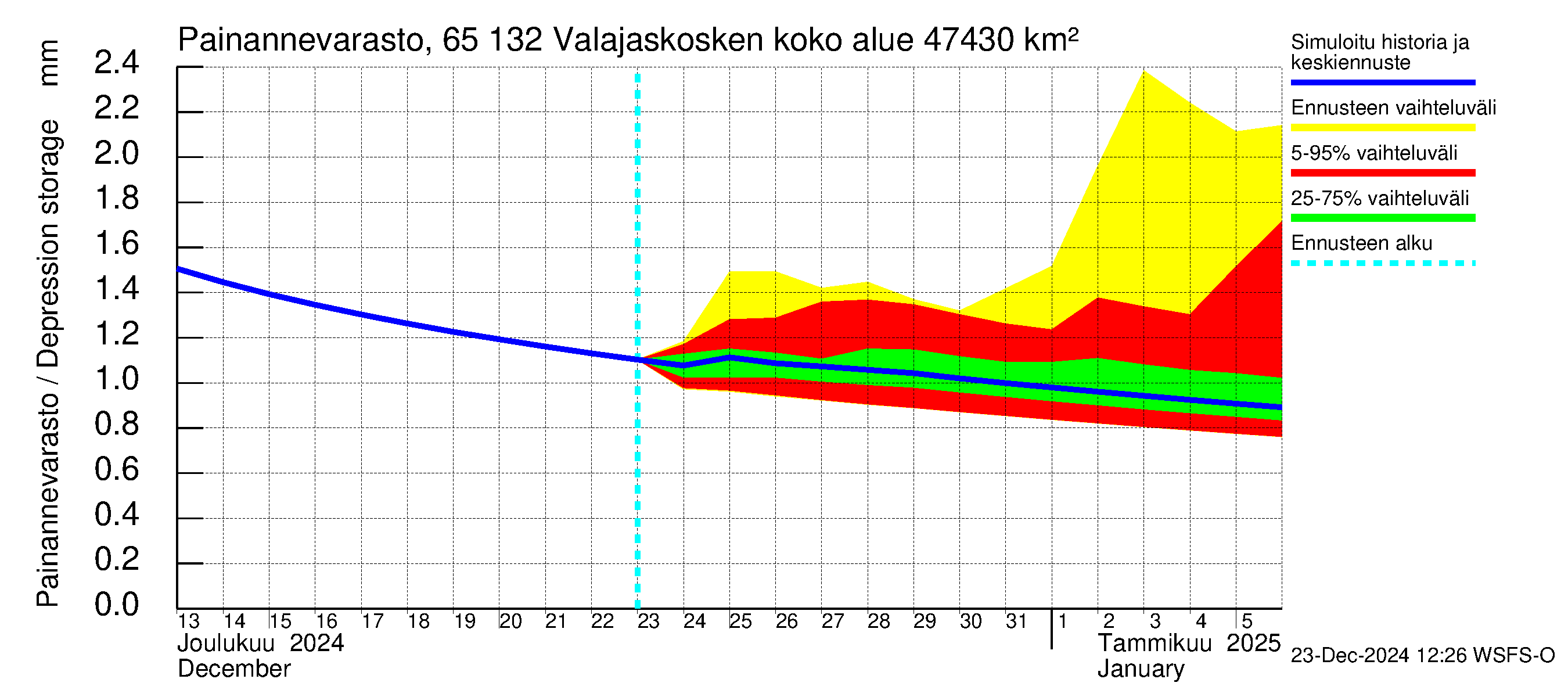 Kemijoen vesistöalue - Valajaskosken vl:n yläallas: Painannevarasto