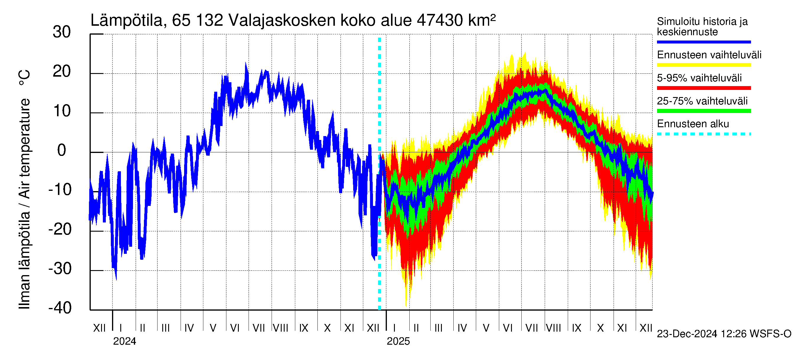 Kemijoen vesistöalue - Valajaskosken vl:n yläallas: Ilman lämpötila