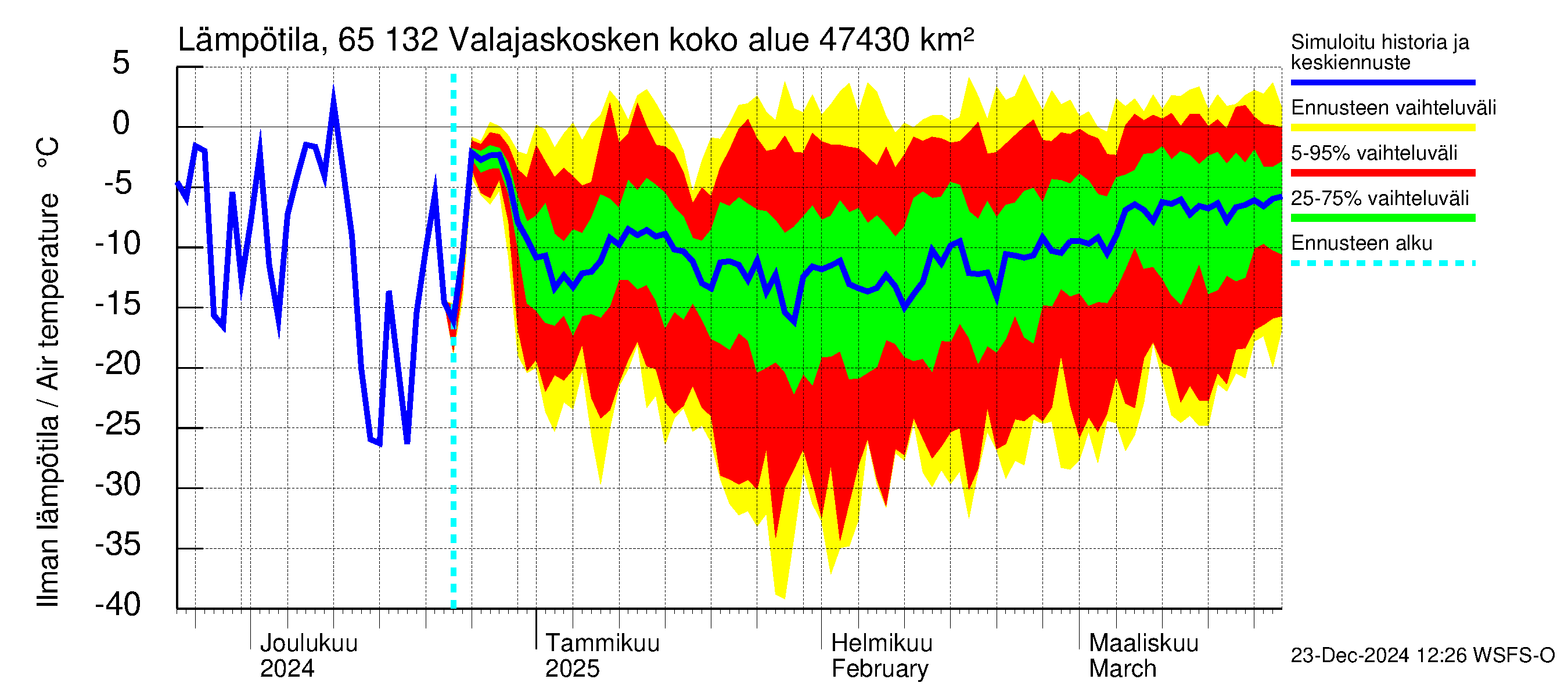 Kemijoen vesistöalue - Valajaskosken vl:n yläallas: Ilman lämpötila