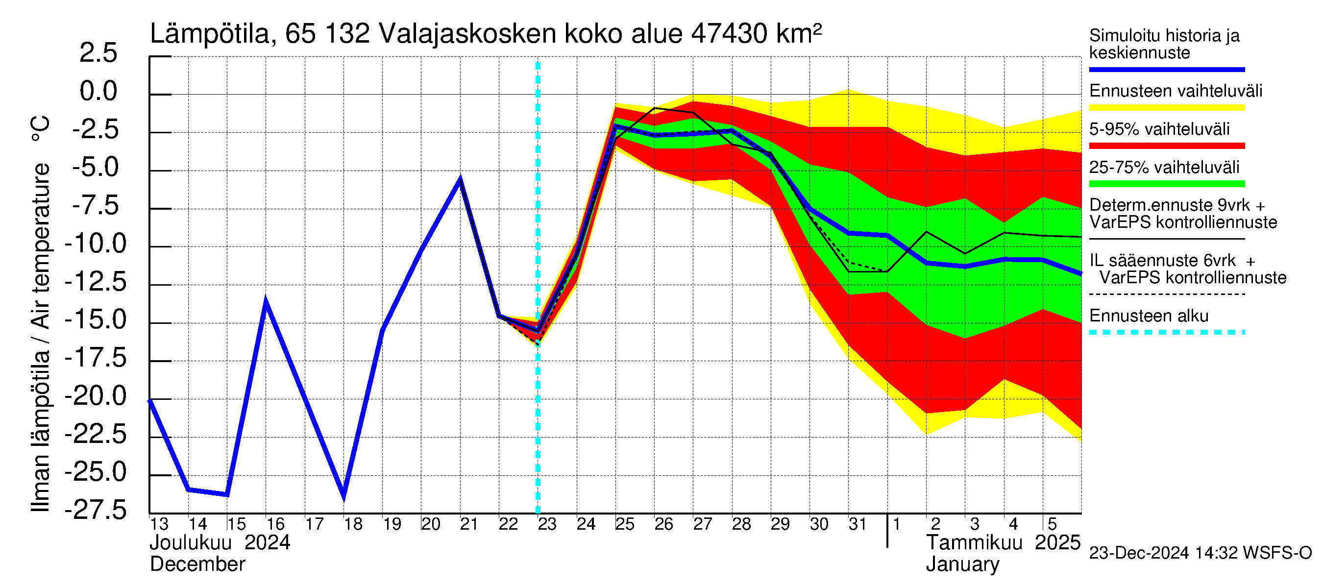 Kemijoen vesistöalue - Valajaskosken vl:n yläallas: Ilman lämpötila