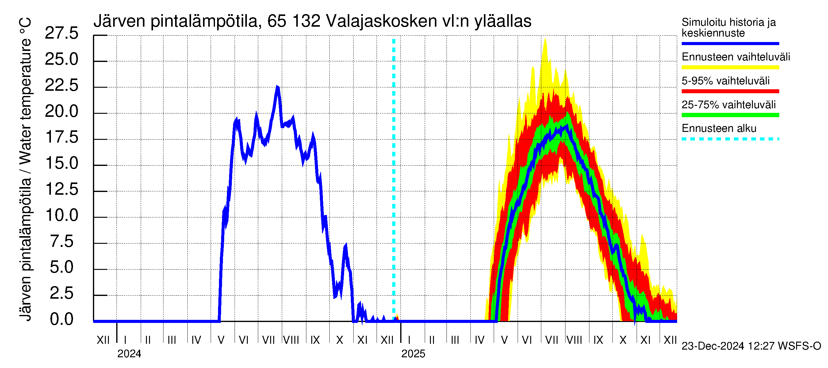 Kemijoen vesistöalue - Valajaskosken vl:n yläallas: Järven pintalämpötila