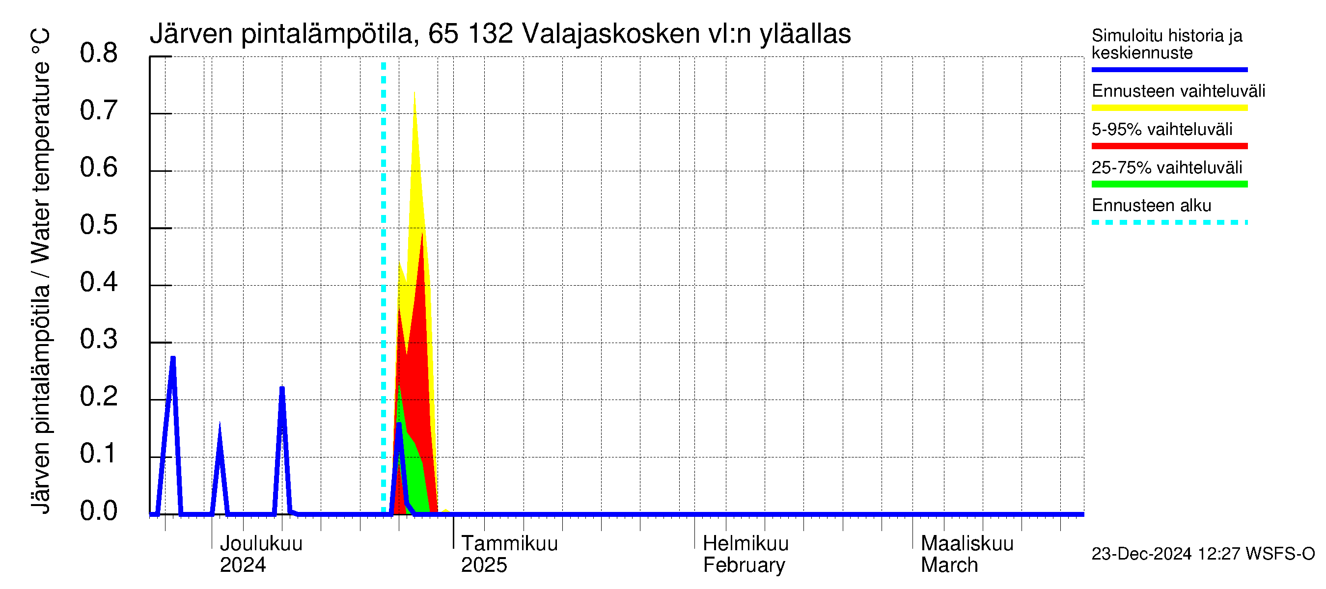 Kemijoen vesistöalue - Valajaskosken vl:n yläallas: Järven pintalämpötila