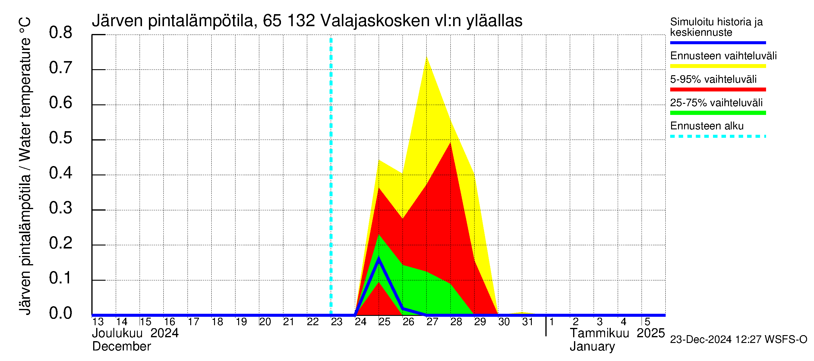 Kemijoen vesistöalue - Valajaskosken vl:n yläallas: Järven pintalämpötila