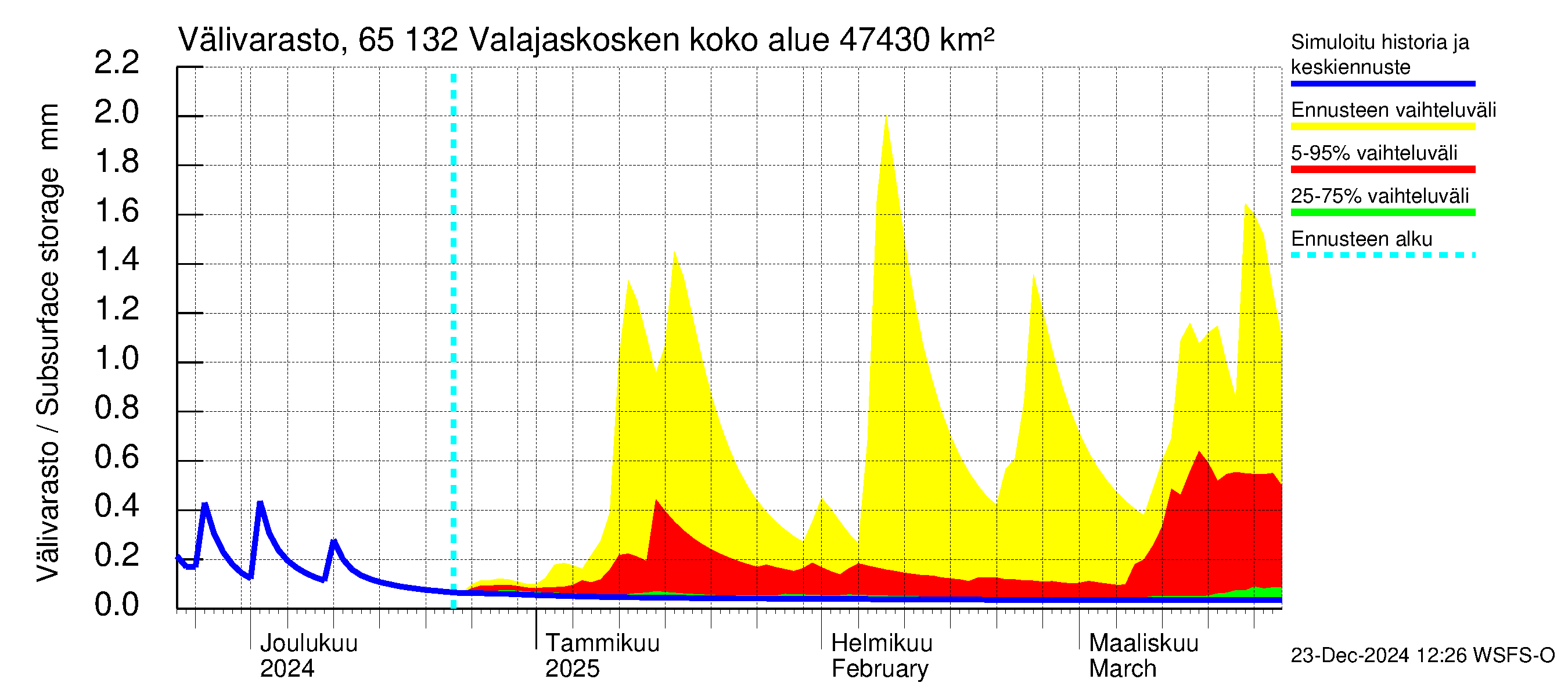 Kemijoen vesistöalue - Valajaskosken vl:n yläallas: Välivarasto