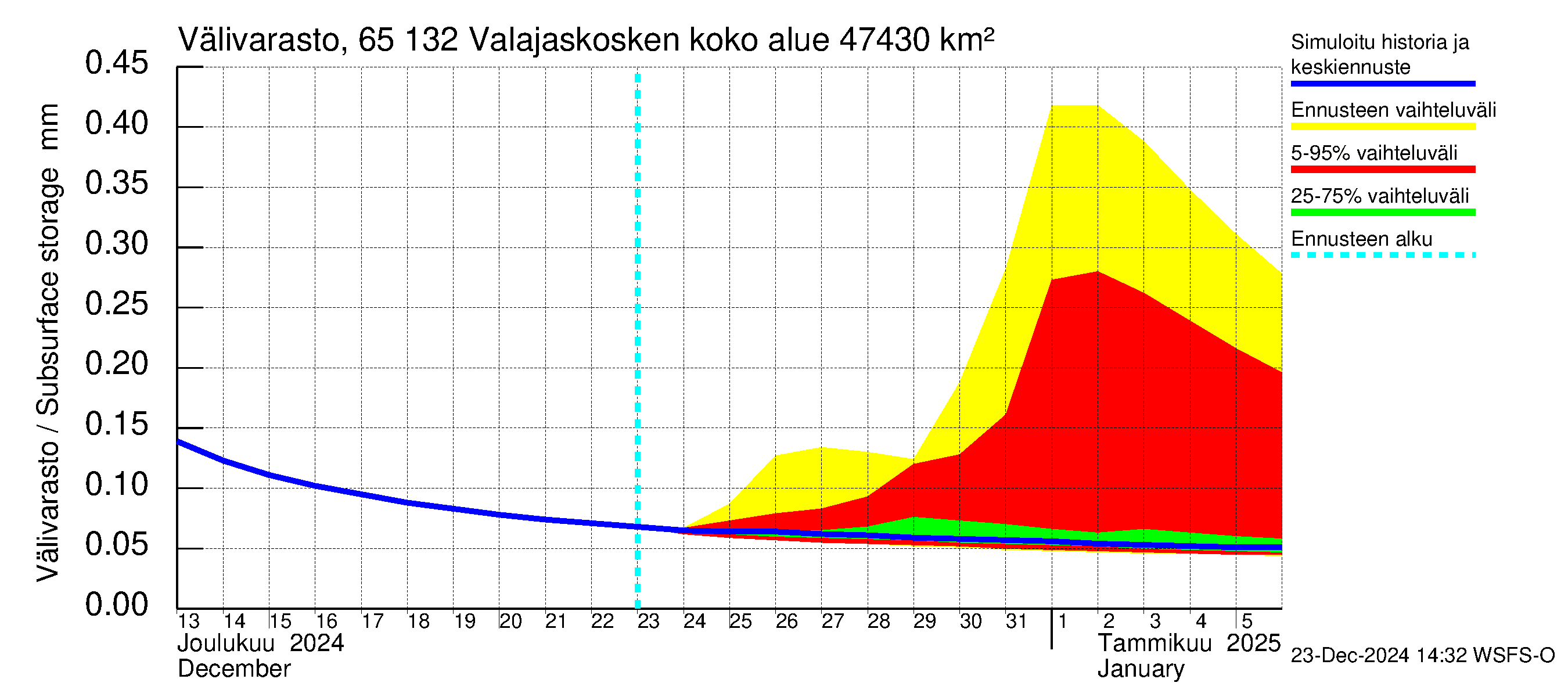 Kemijoen vesistöalue - Valajaskosken vl:n yläallas: Välivarasto