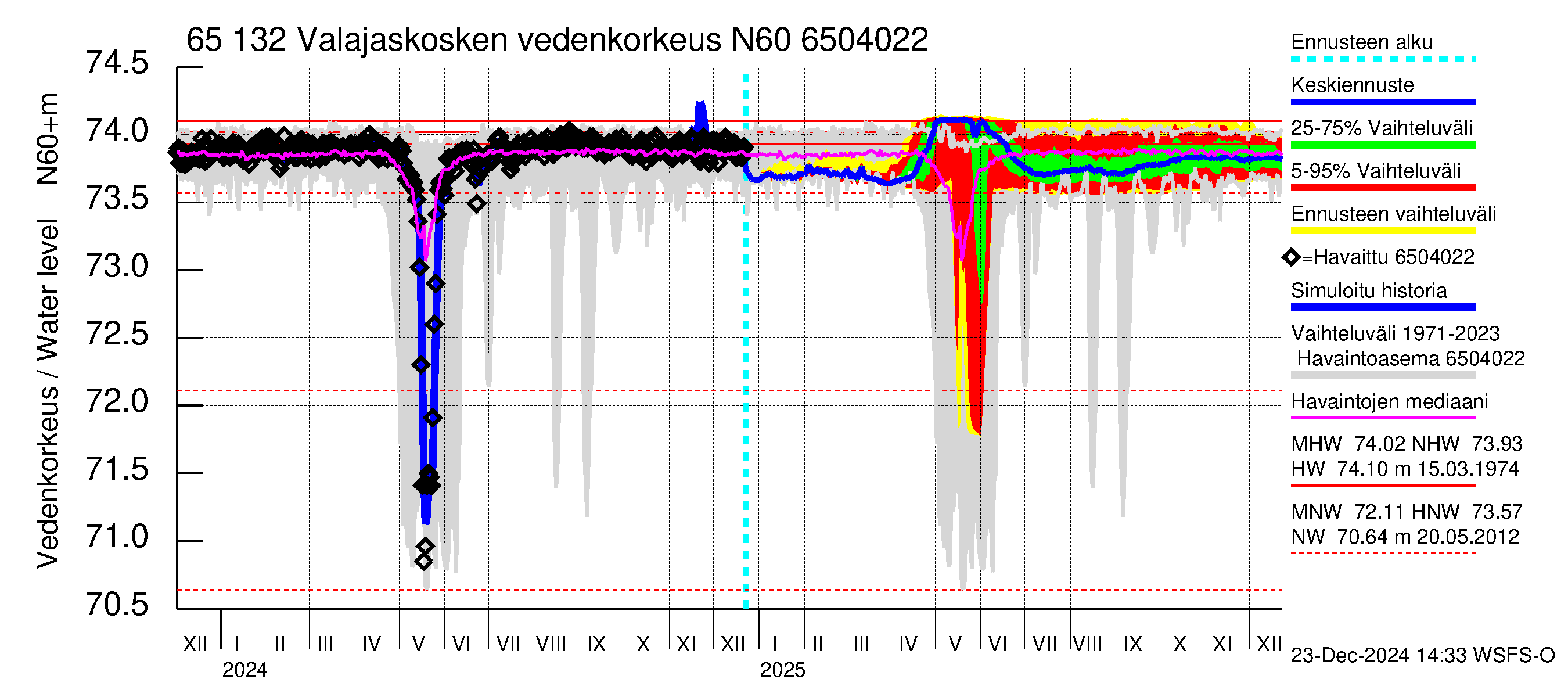 Kemijoen vesistöalue - Valajaskosken vl:n yläallas: Vedenkorkeus - jakaumaennuste