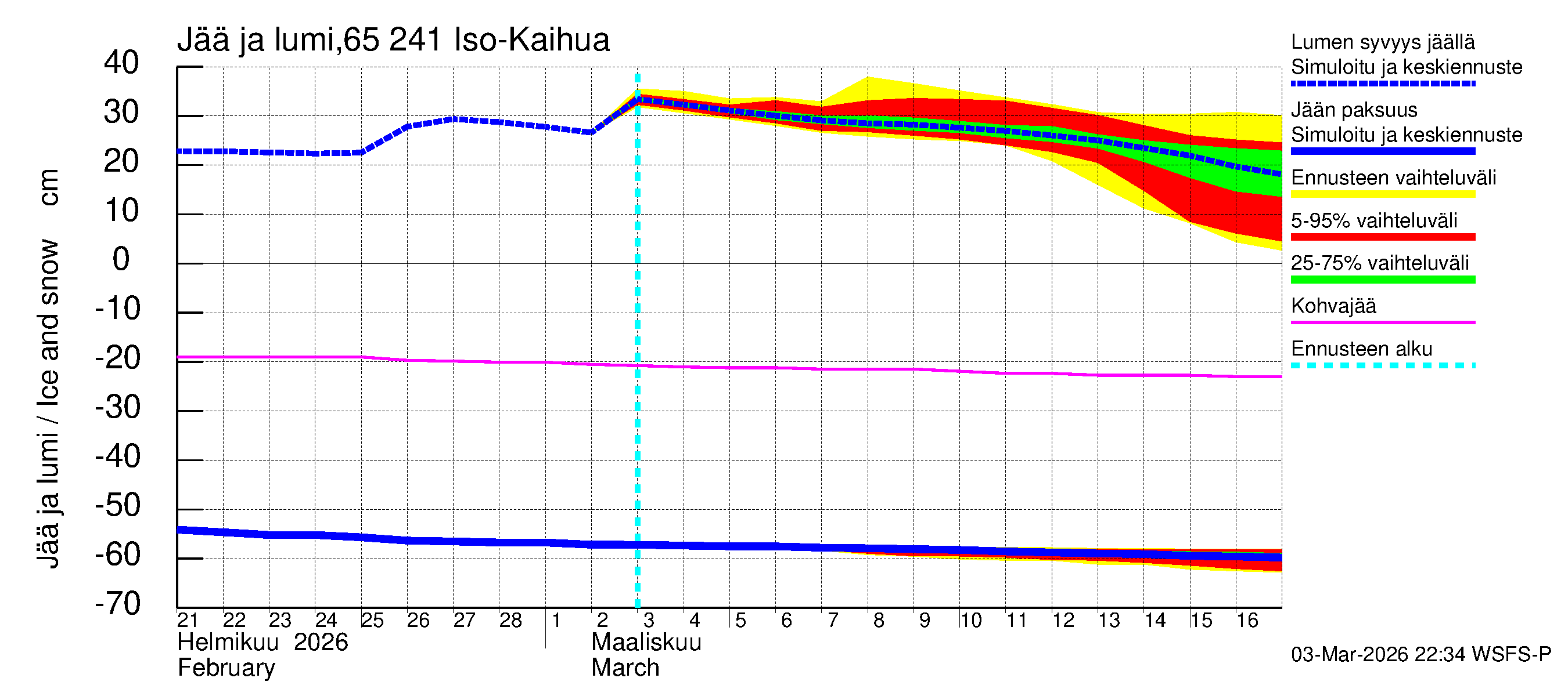 Kemijoen vesistöalue - Iso-Kaihua: Jään paksuus