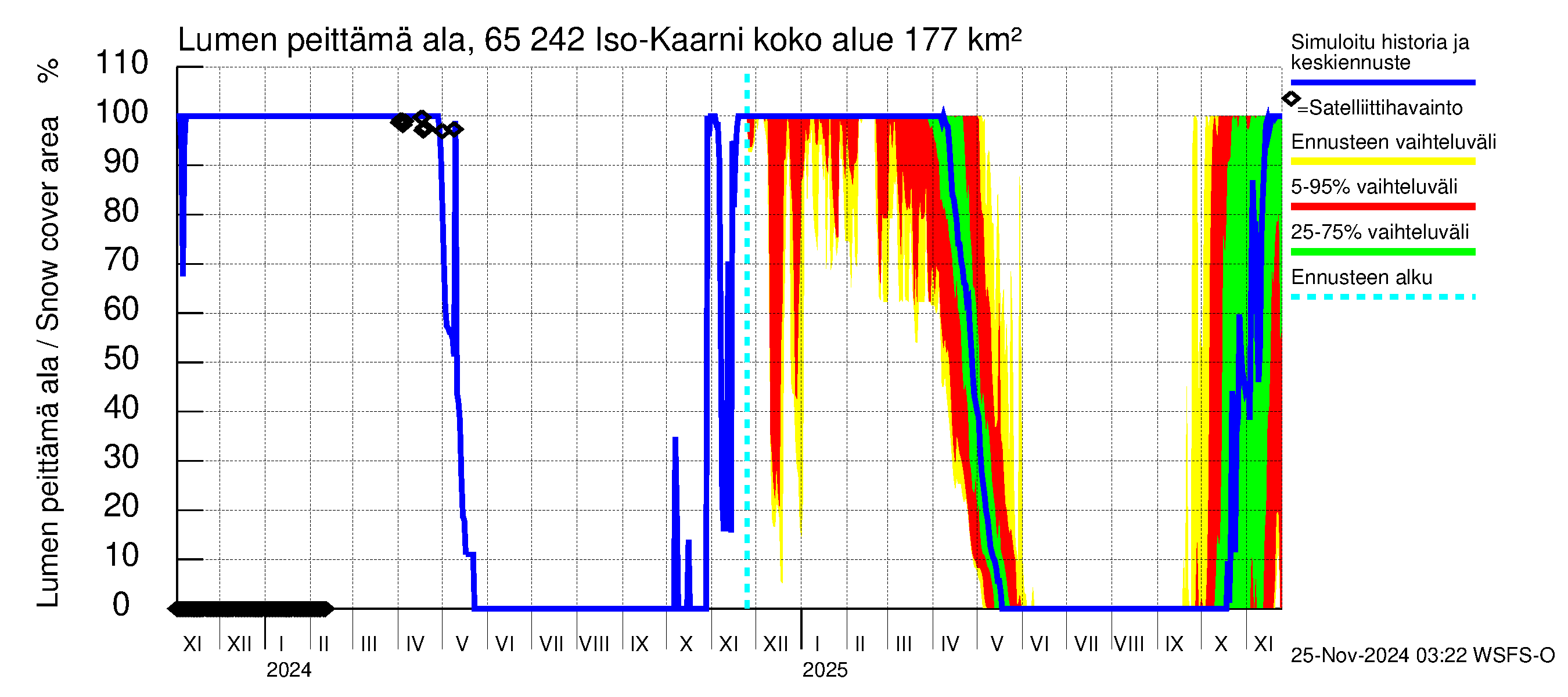 Kemijoen vesistöalue - Iso-Kaarni: Lumen peittämä ala