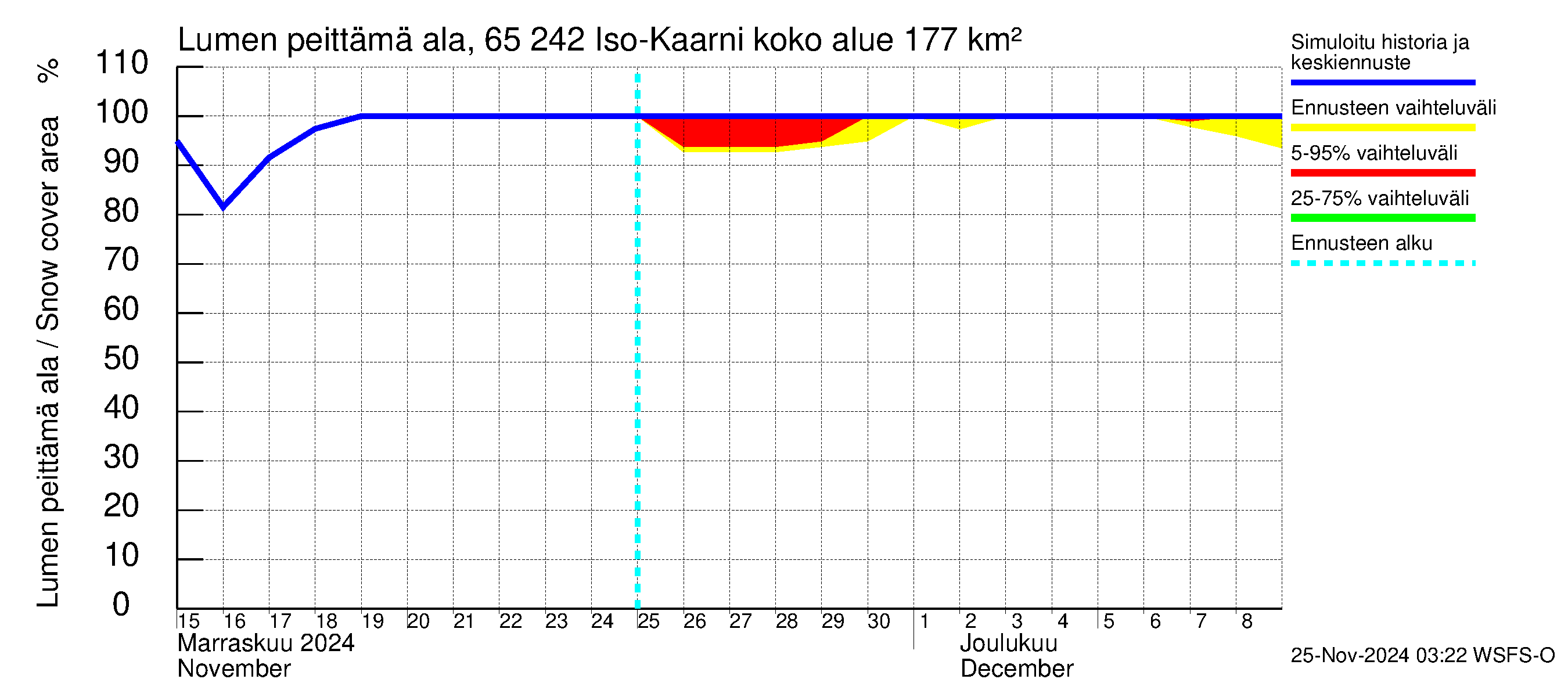 Kemijoen vesistöalue - Iso-Kaarni: Lumen peittämä ala