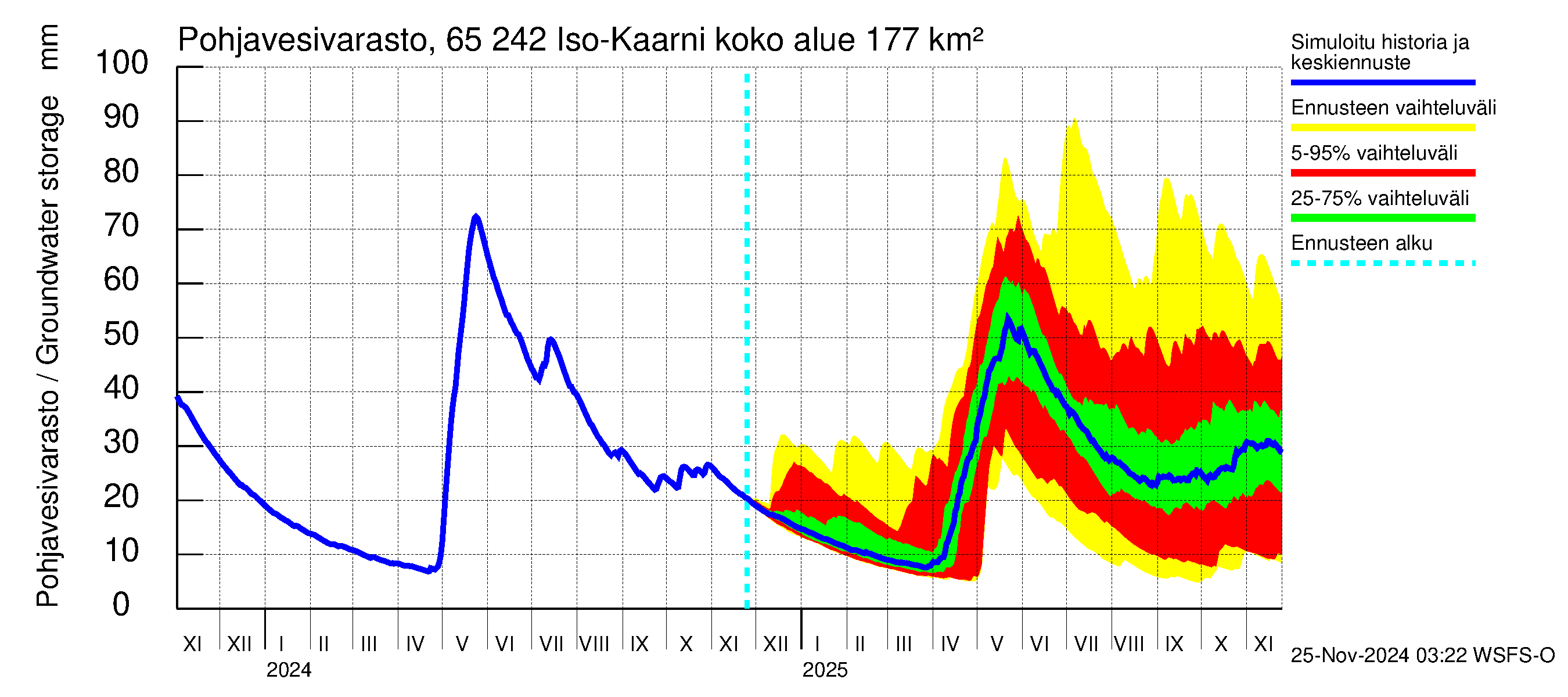 Kemijoen vesistöalue - Iso-Kaarni: Pohjavesivarasto