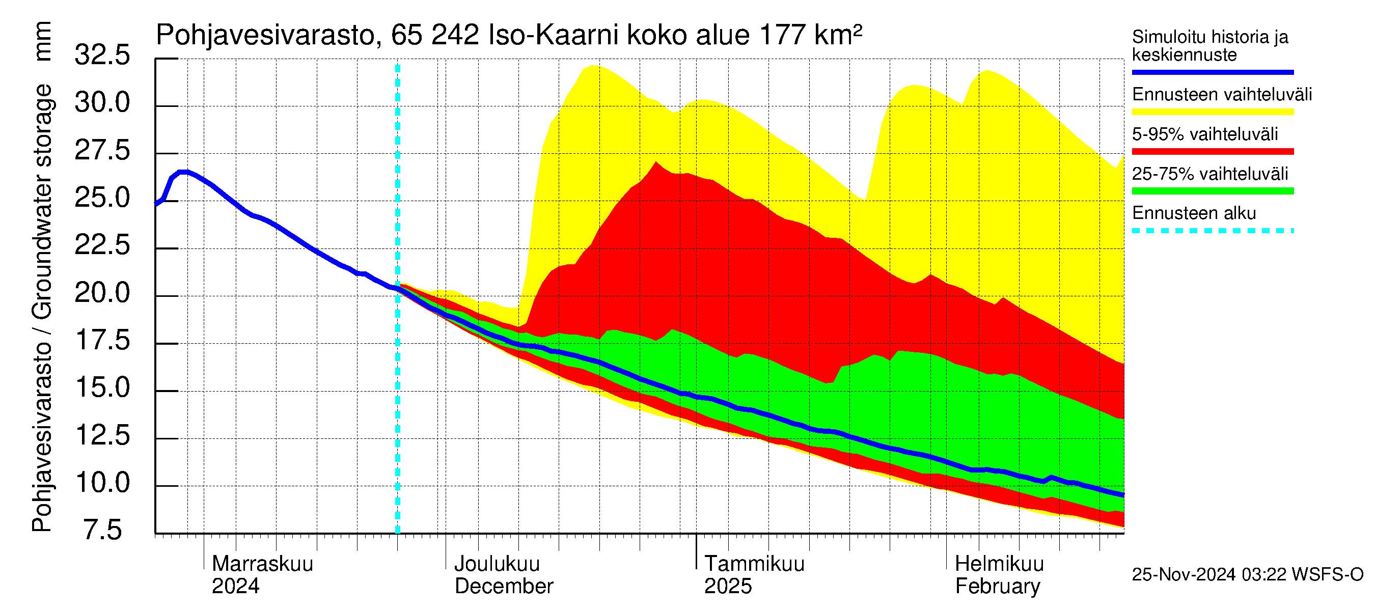 Kemijoen vesistöalue - Iso-Kaarni: Pohjavesivarasto