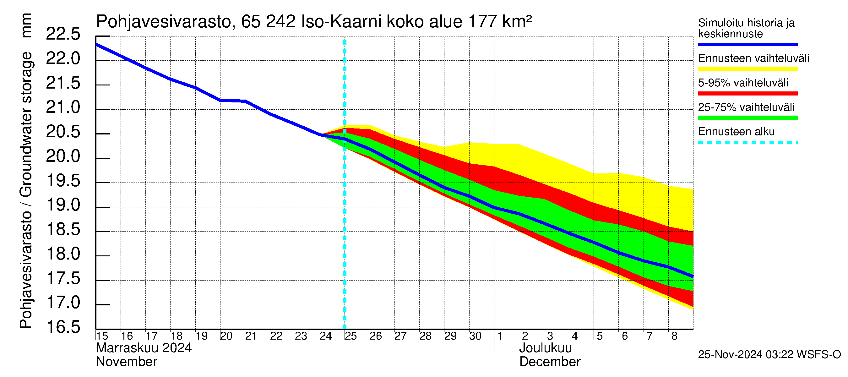 Kemijoen vesistöalue - Iso-Kaarni: Pohjavesivarasto