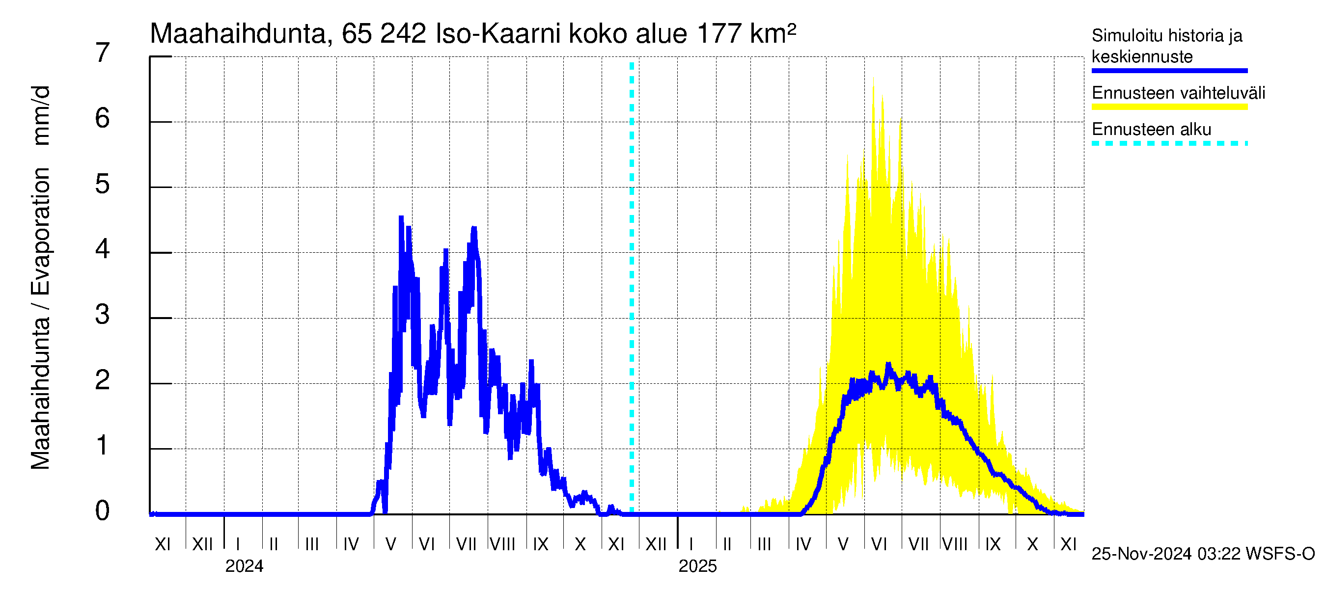 Kemijoen vesistöalue - Iso-Kaarni: Haihdunta maa-alueelta